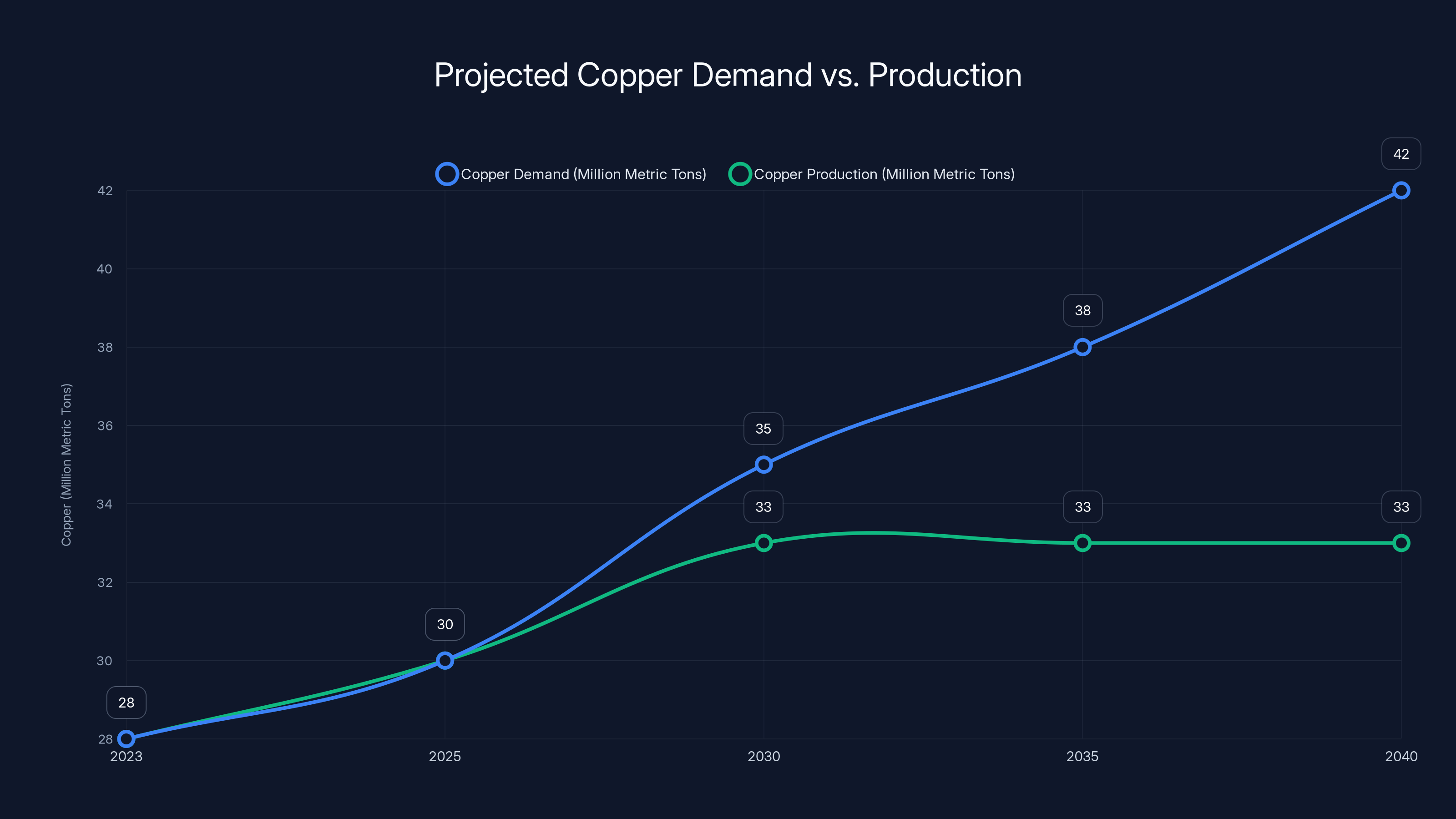 Projected Copper Demand vs. Production