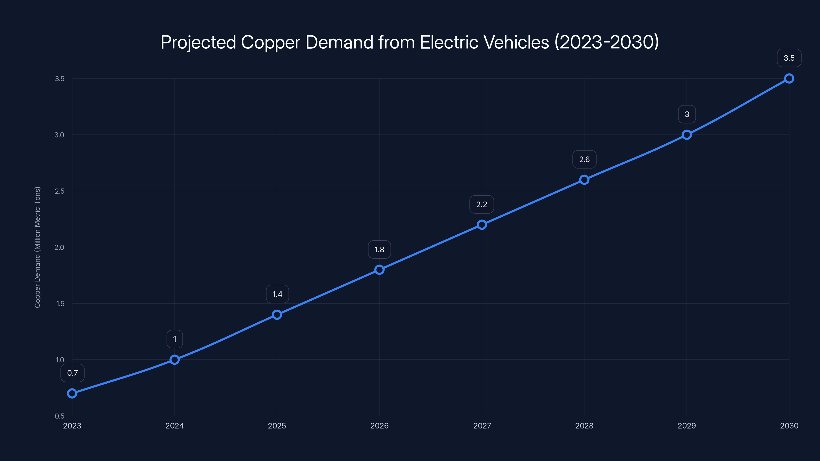Projected Copper Demand from Electric Vehicles (2023-2030)