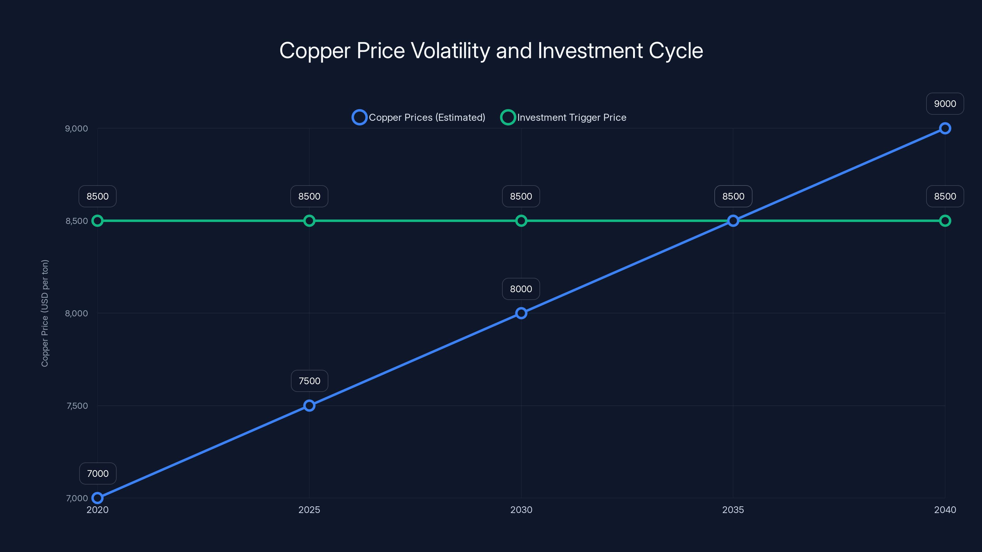 Copper Price Volatility and Investment Cycle