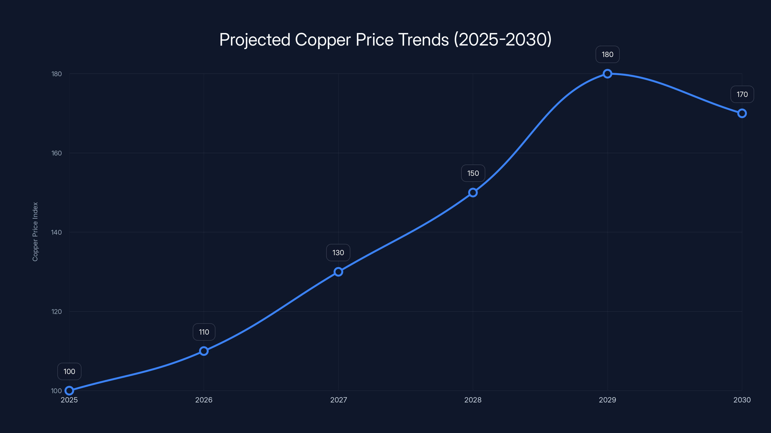 Projected Copper Price Trends (2025-2030)