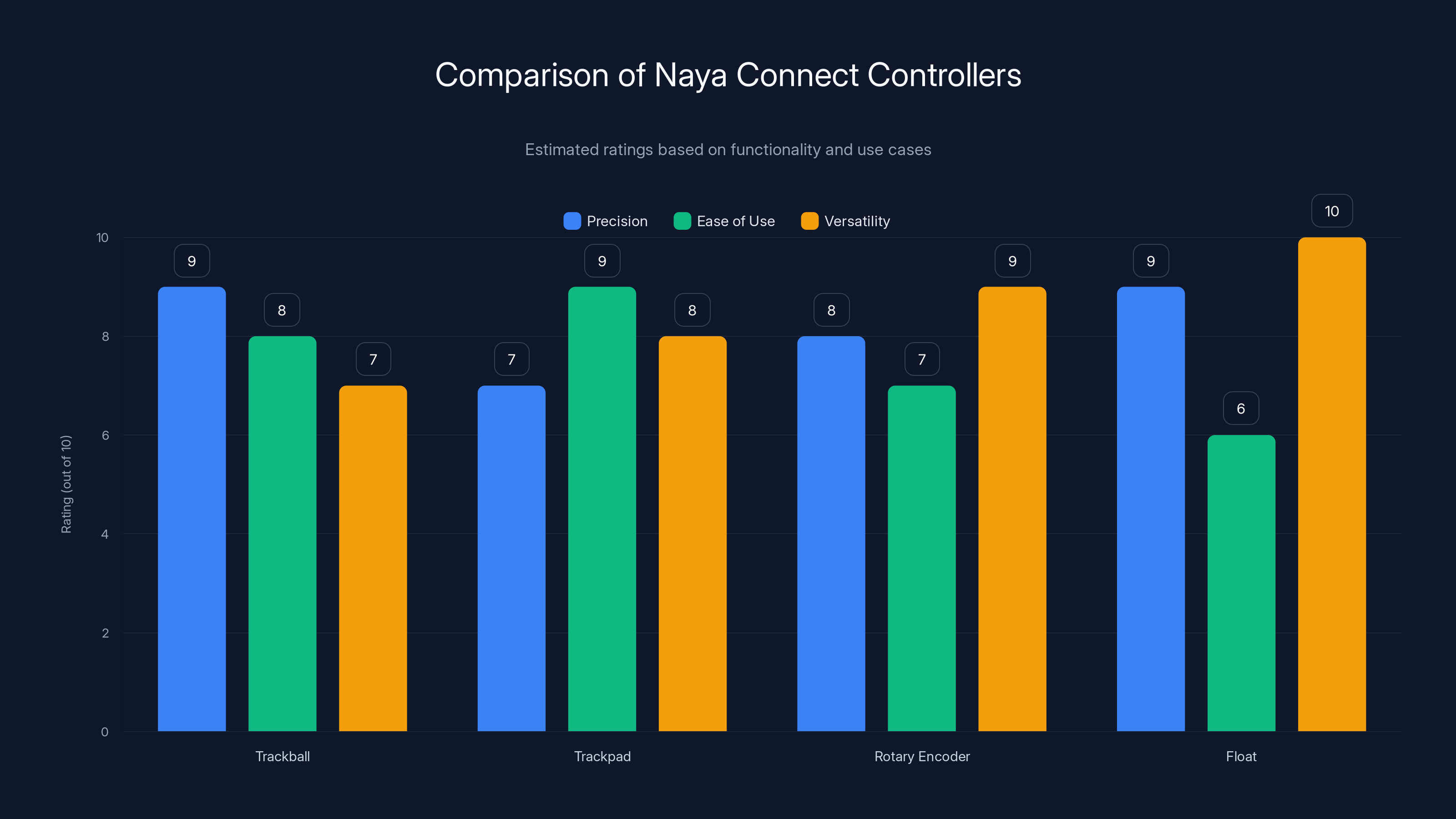 Comparison of Naya Connect Controllers