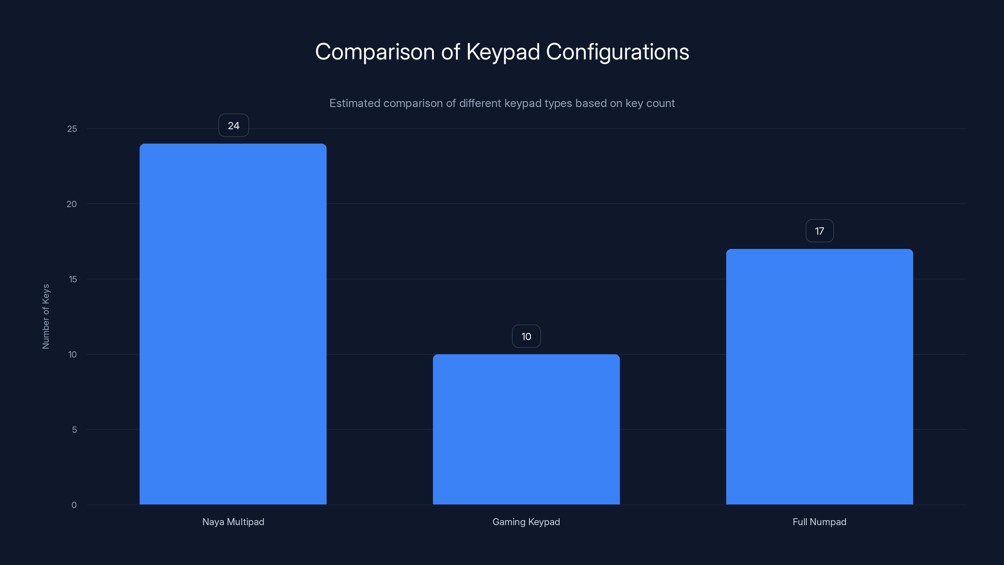 Comparison of Keypad Configurations