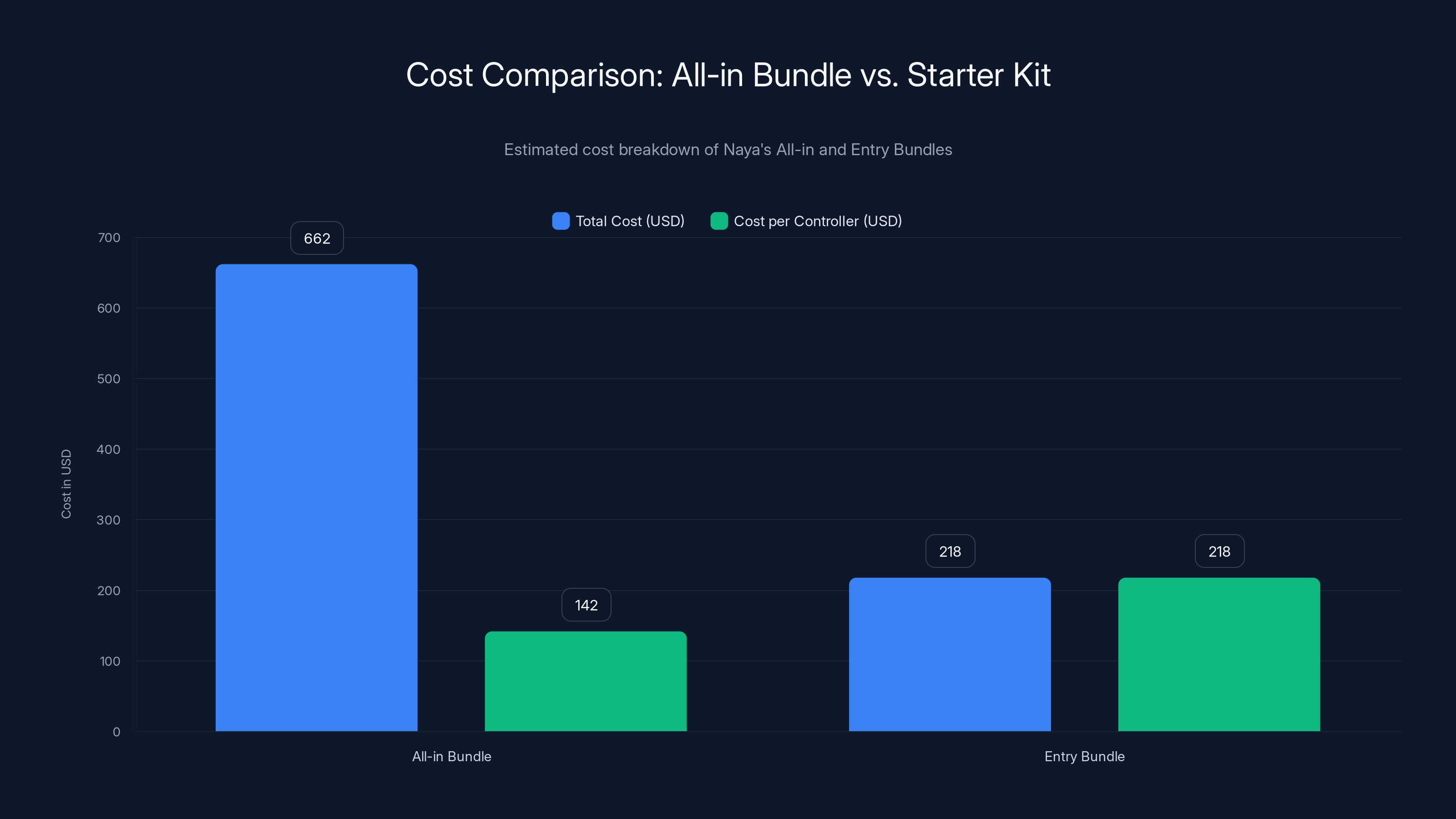 Cost Comparison: All-in Bundle vs. Starter Kit