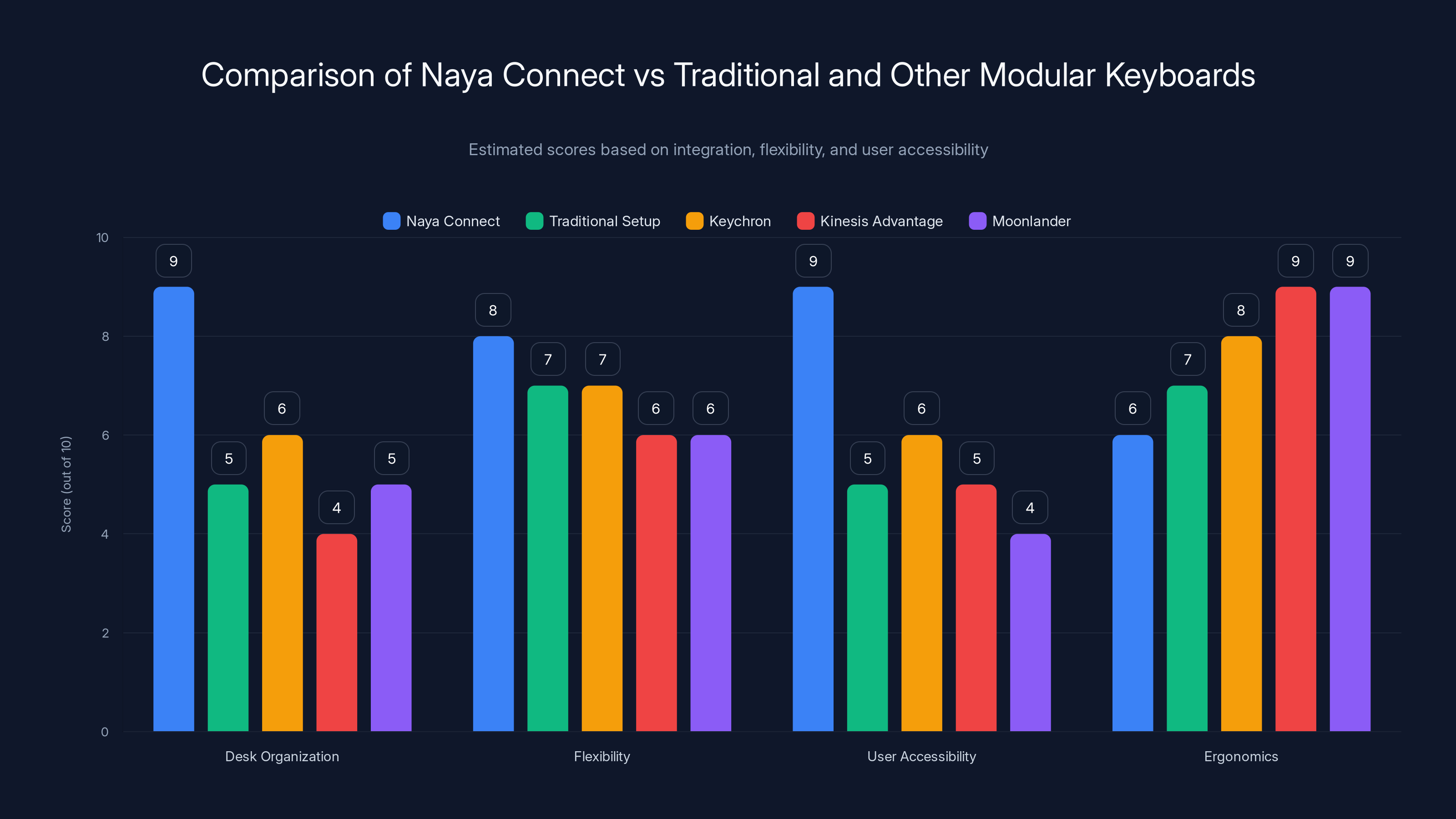 Comparison of Naya Connect vs Traditional and Other Modular Keyboards