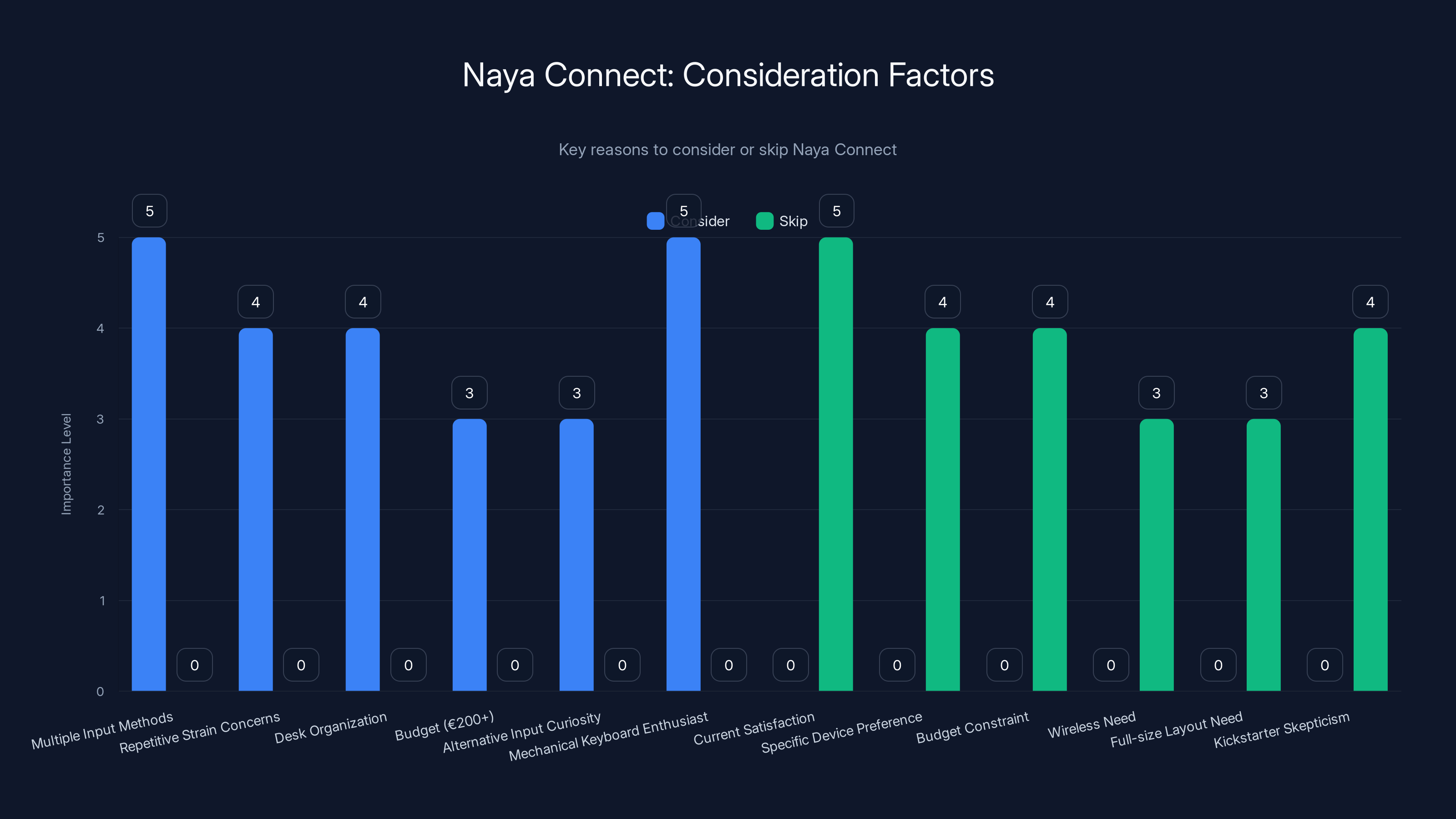 Naya Connect: Consideration Factors
