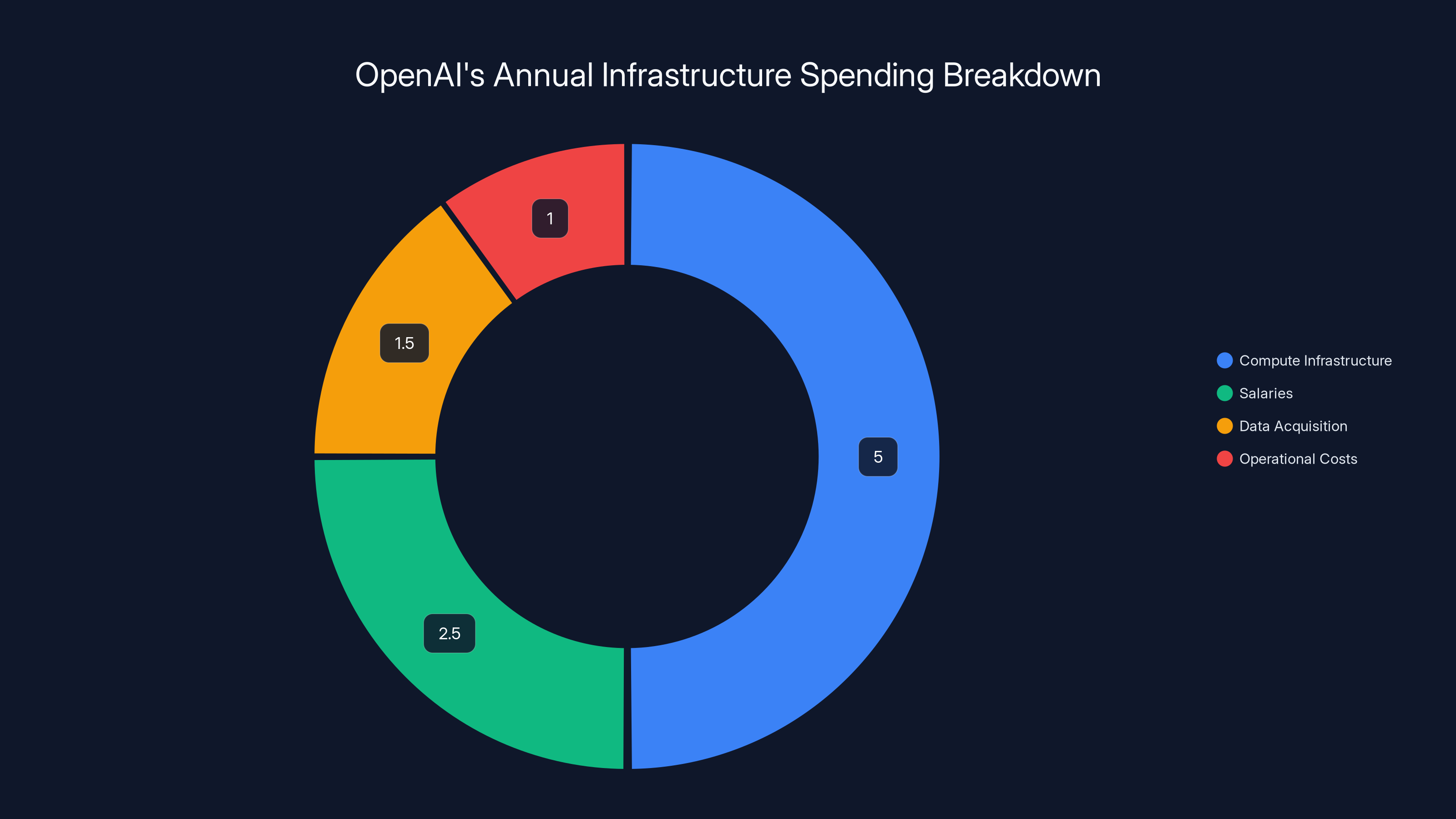 OpenAI's Annual Infrastructure Spending Breakdown