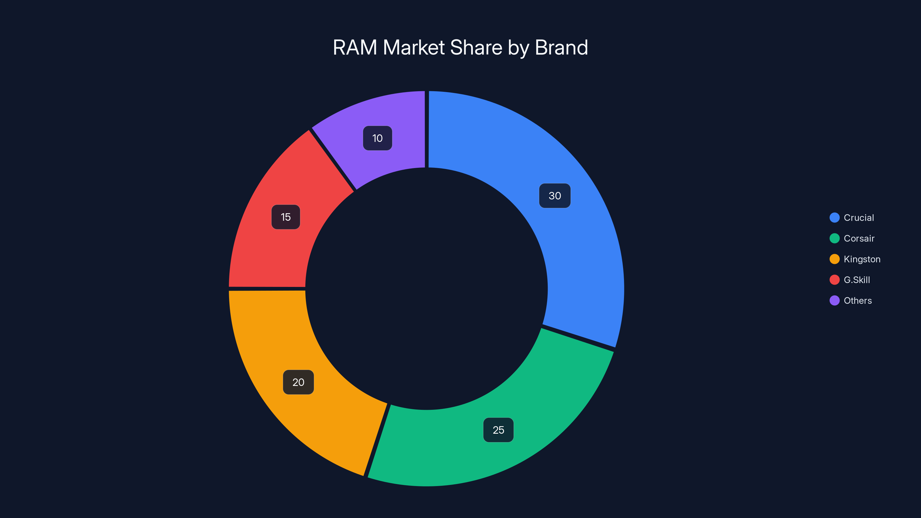 RAM Market Share by Brand