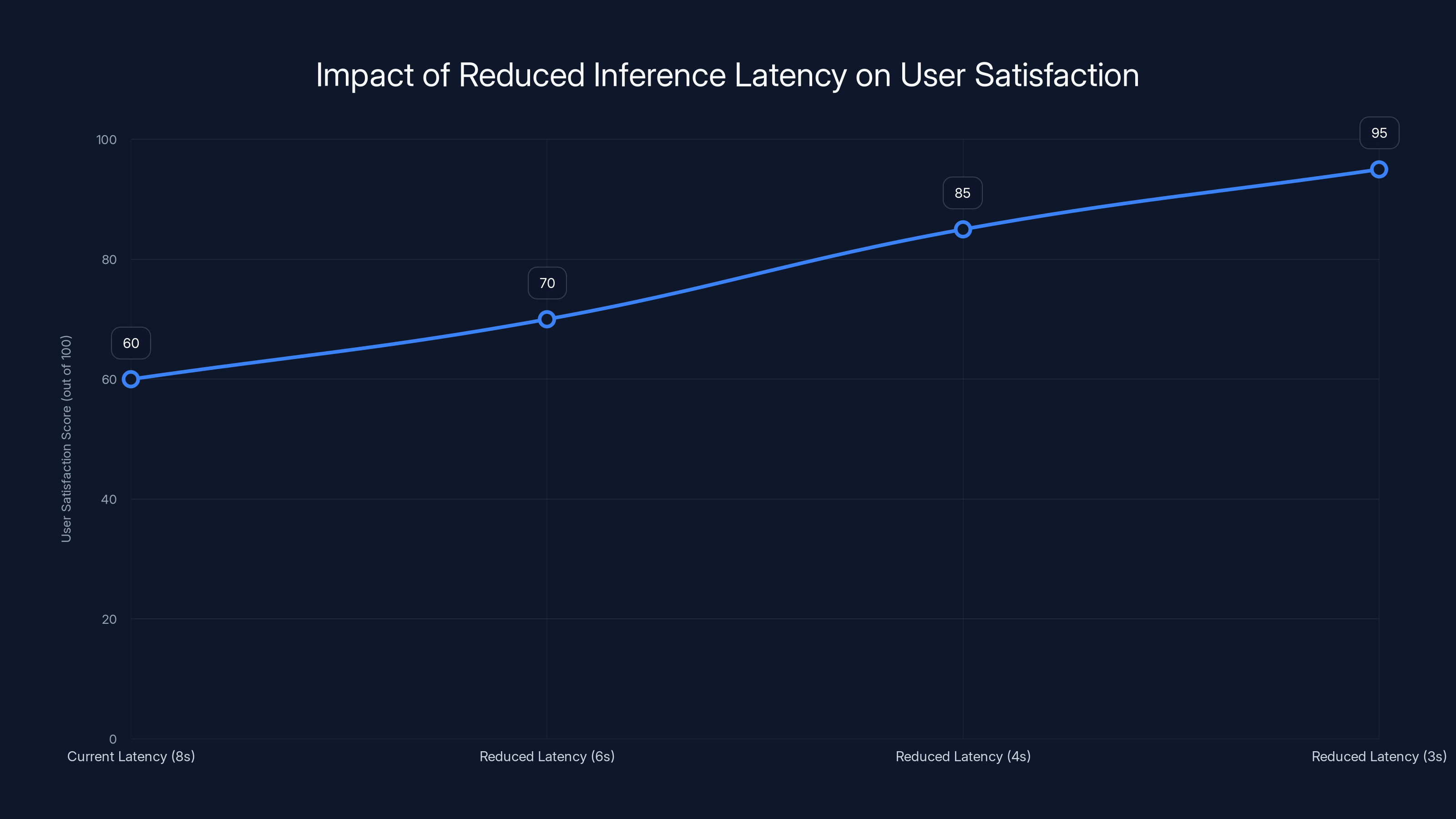 Impact of Reduced Inference Latency on User Satisfaction