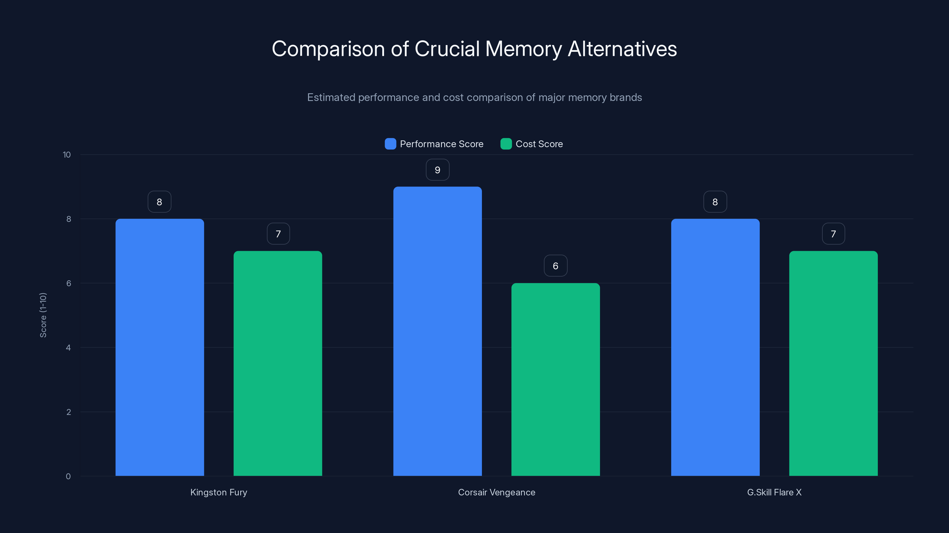 Comparison of Crucial Memory Alternatives