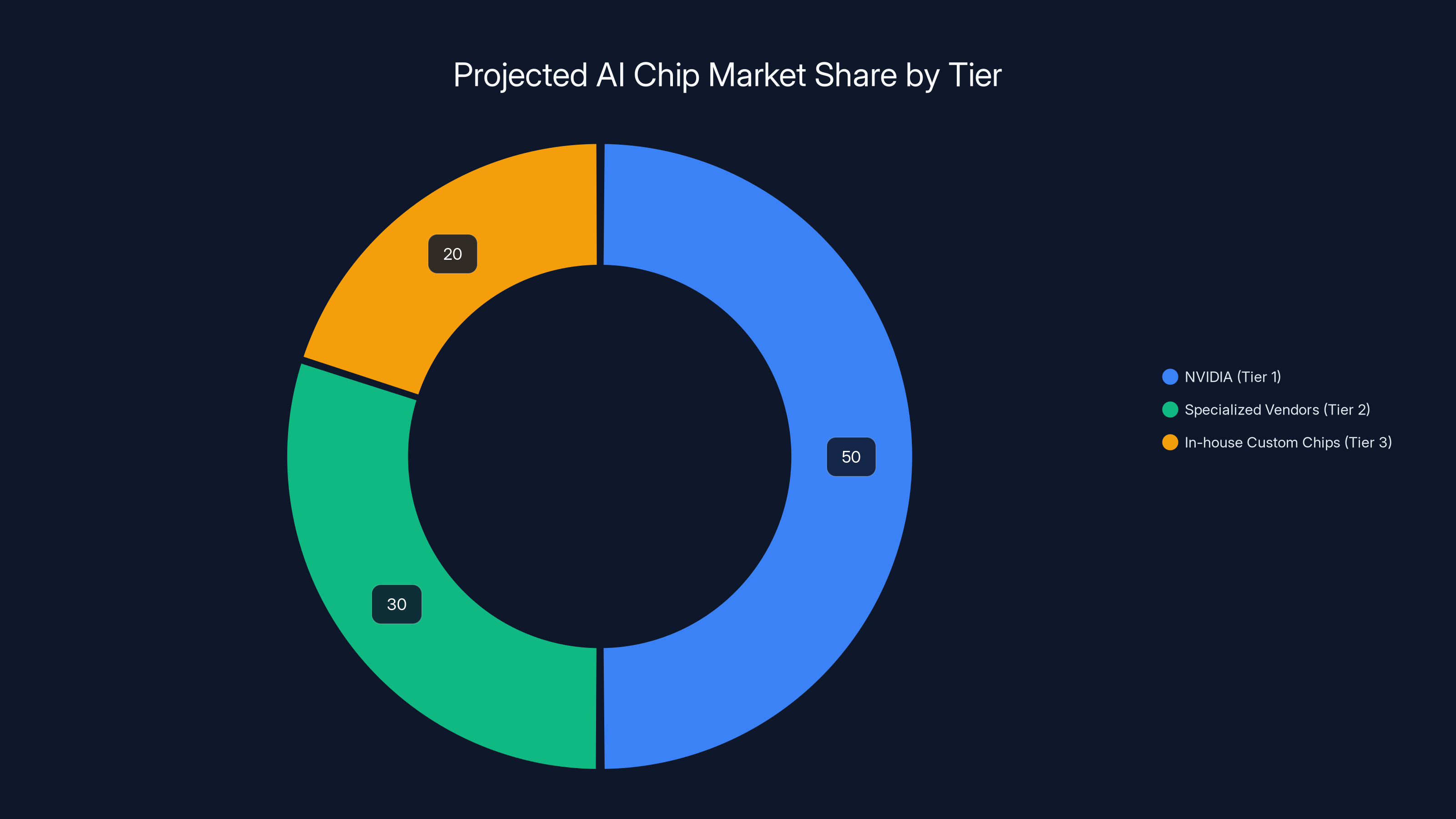 Projected AI Chip Market Share by Tier