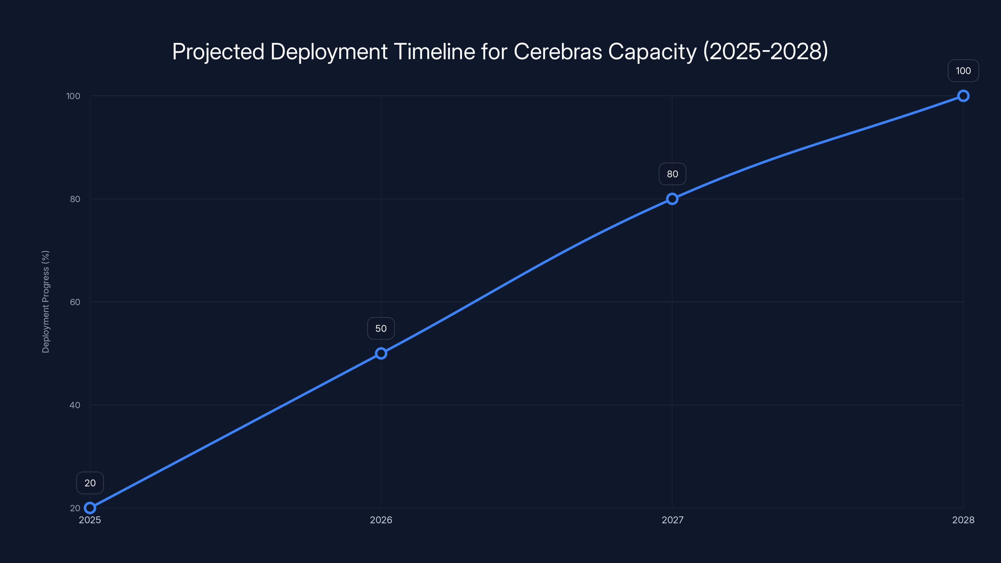 Projected Deployment Timeline for Cerebras Capacity (2025-2028)