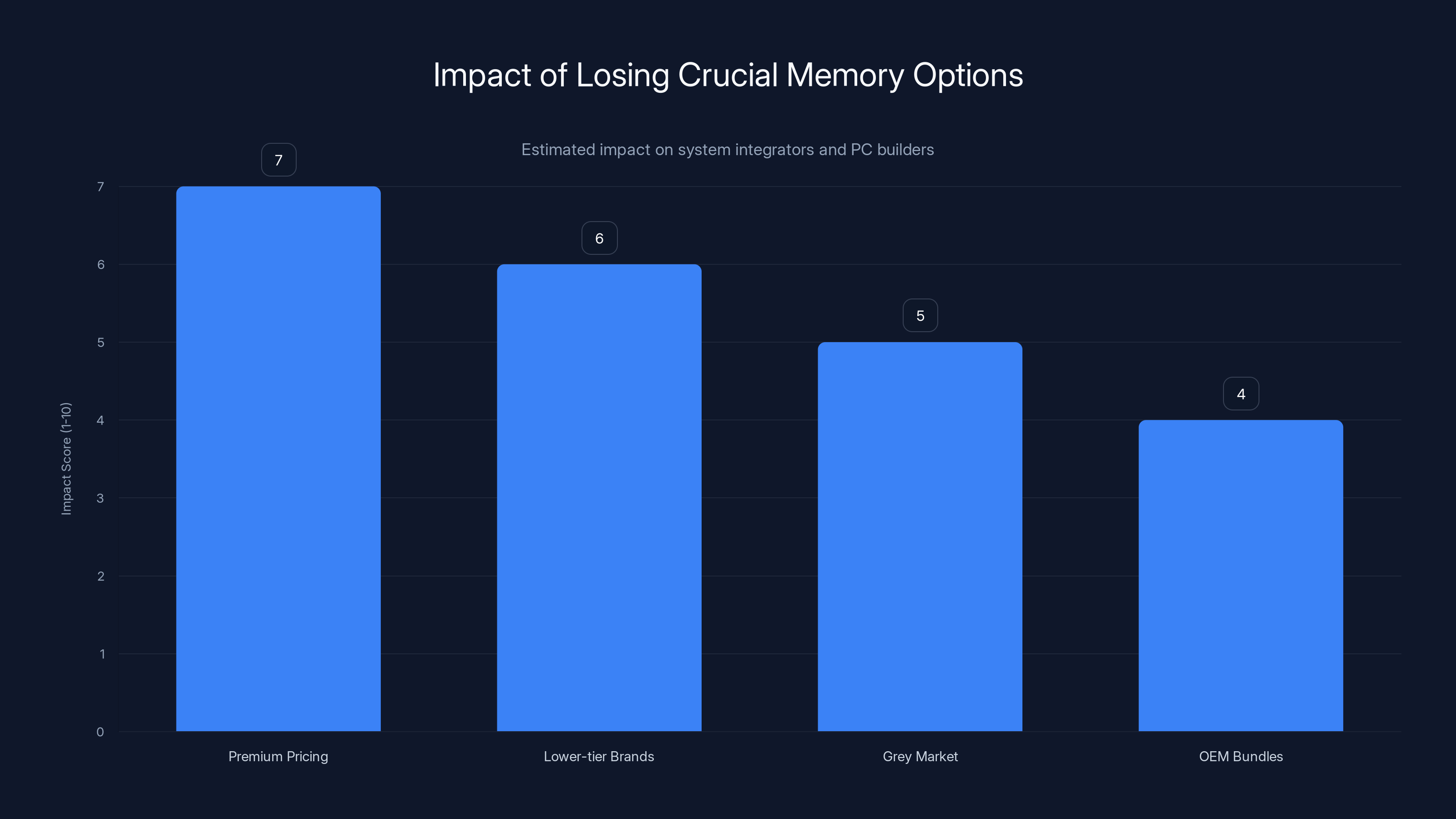 Impact of Losing Crucial Memory Options