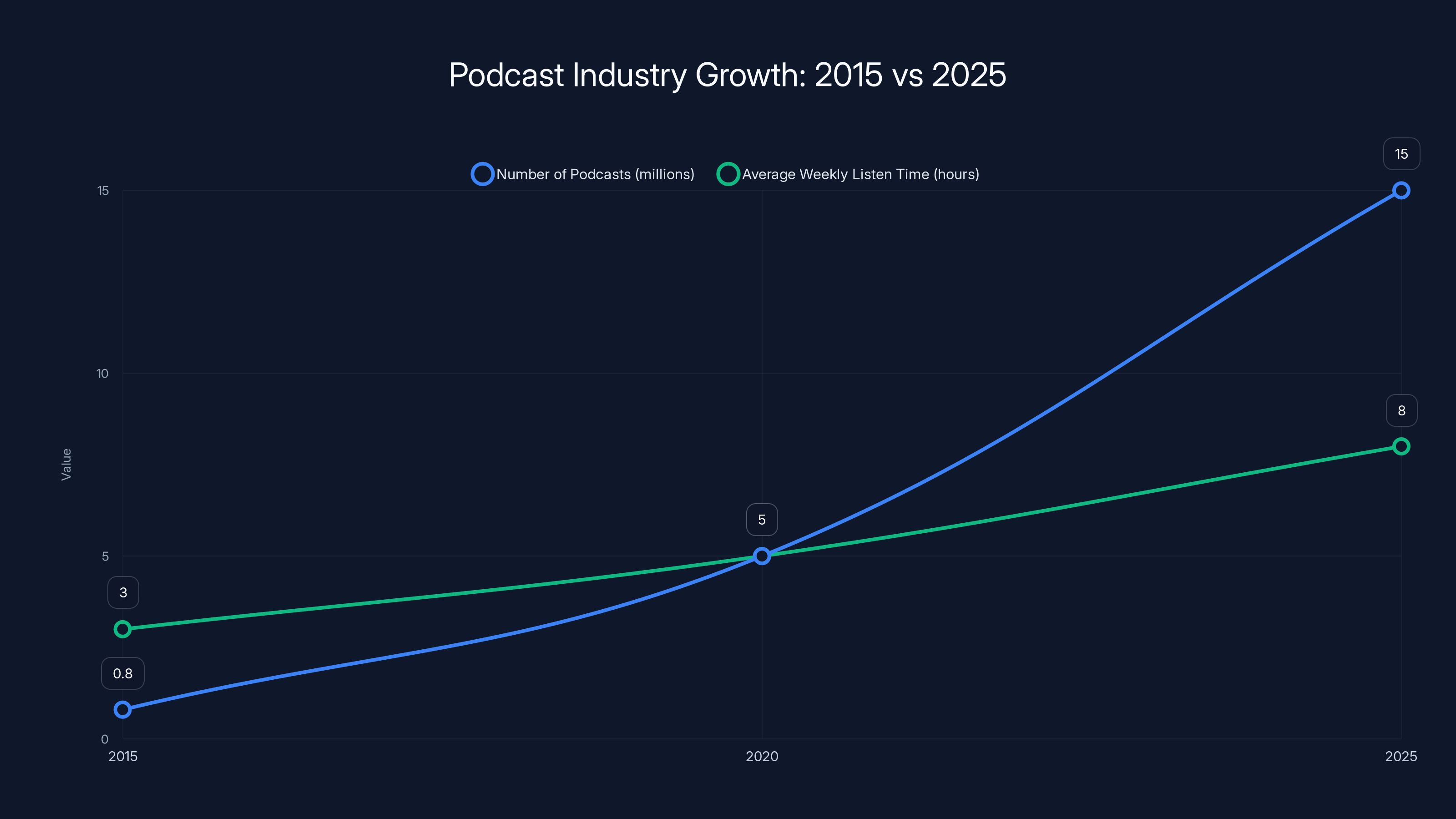 Podcast Industry Growth: 2015 vs 2025