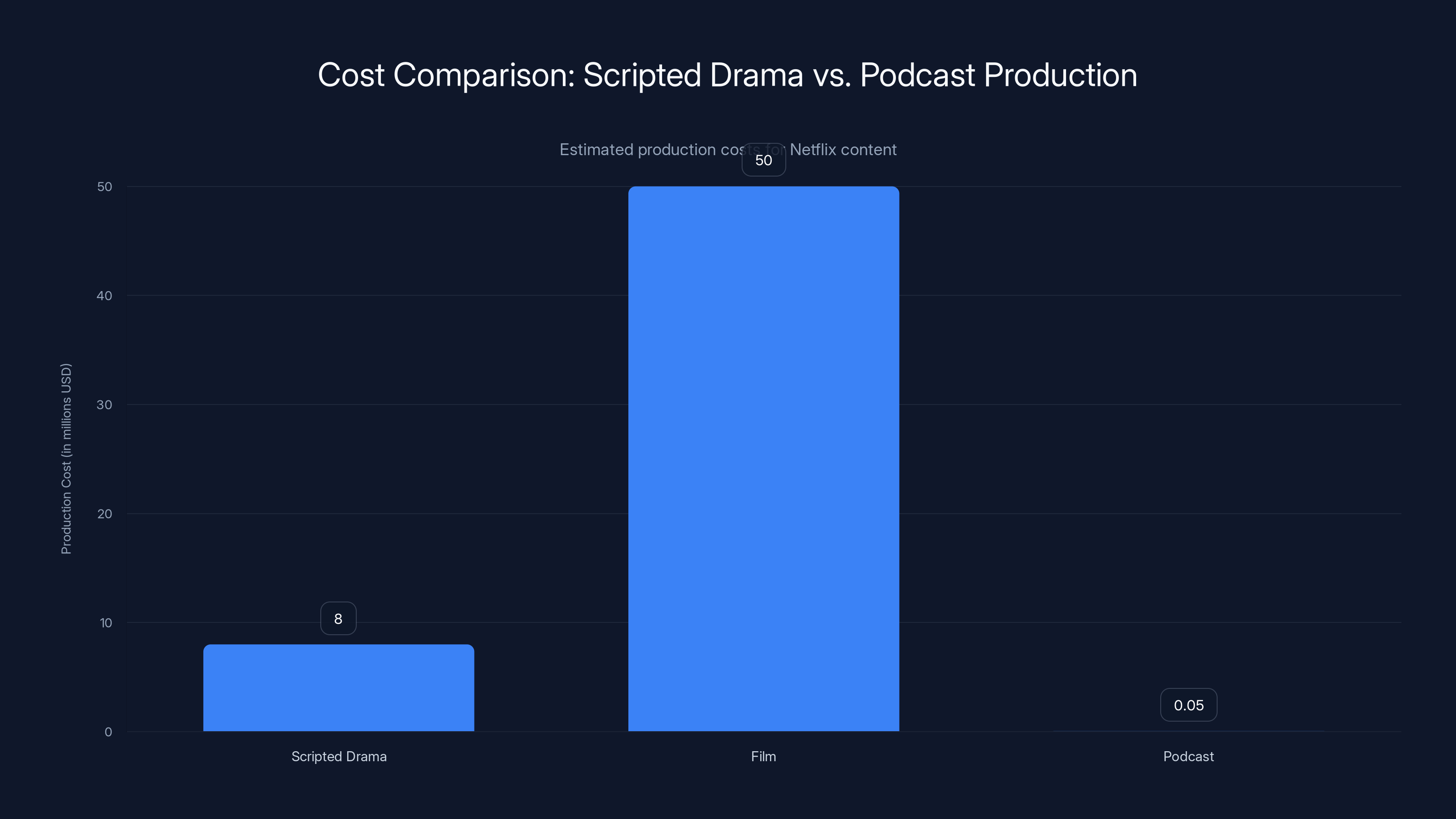 Cost Comparison: Scripted Drama vs. Podcast Production