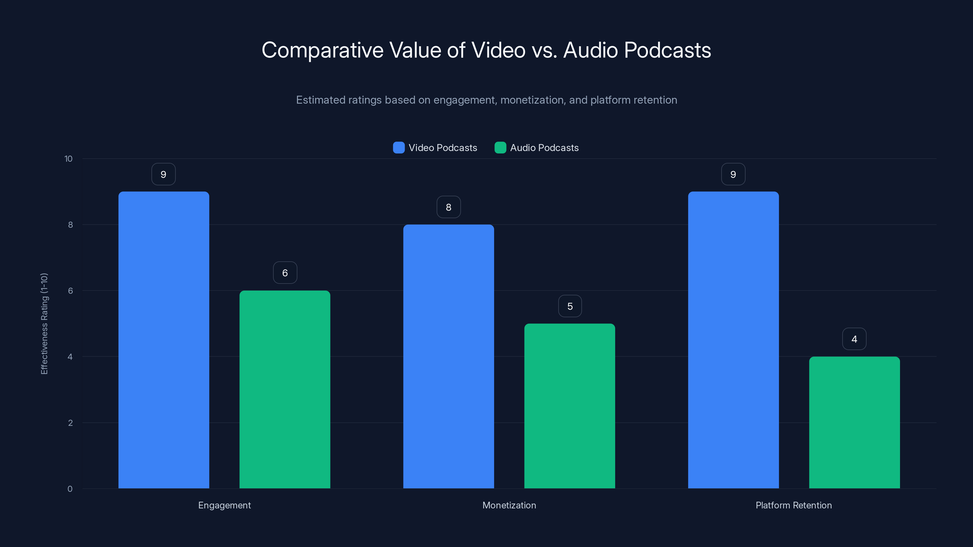 Comparative Value of Video vs. Audio Podcasts