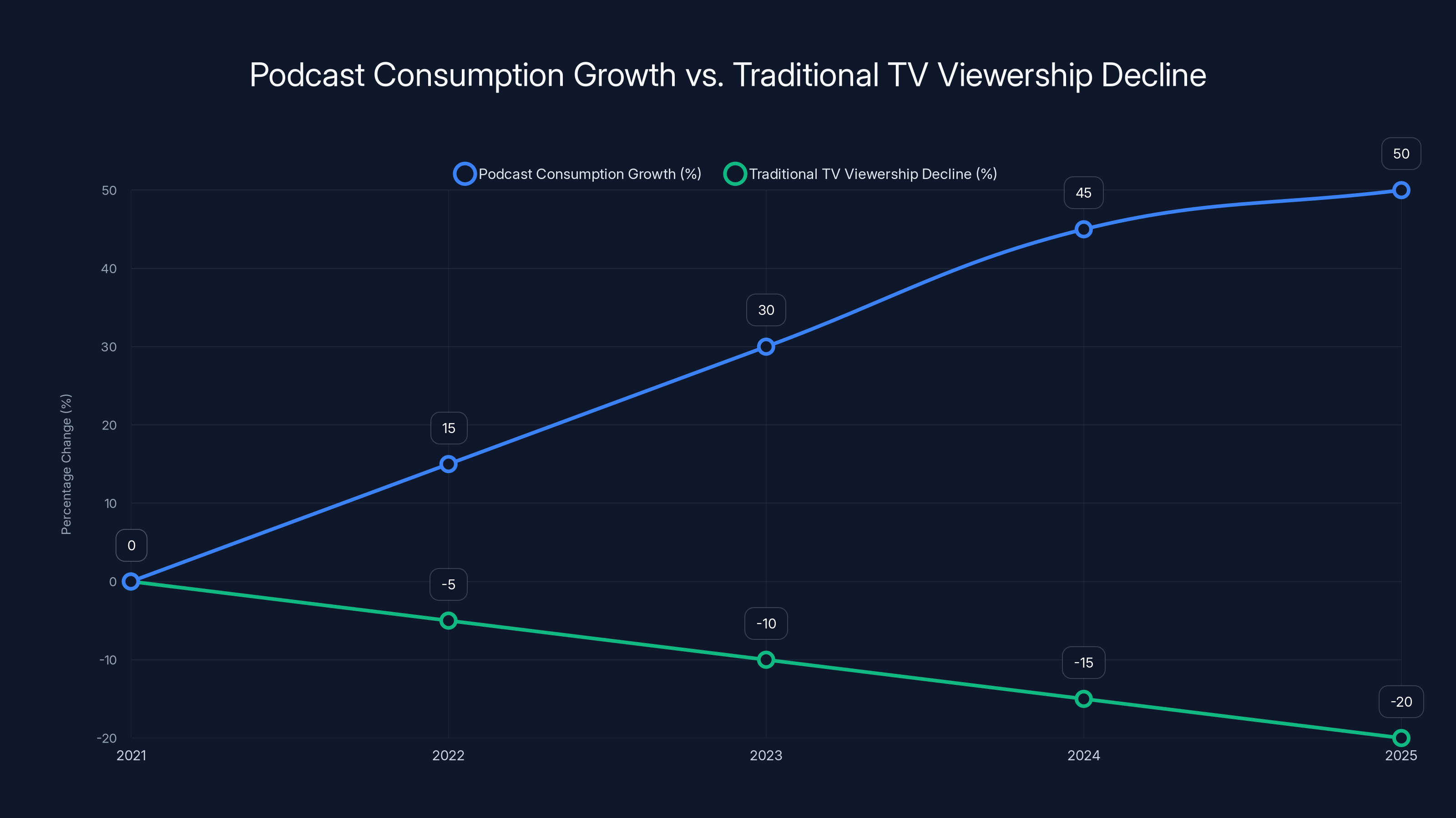 Podcast Consumption Growth vs. Traditional TV Viewership Decline