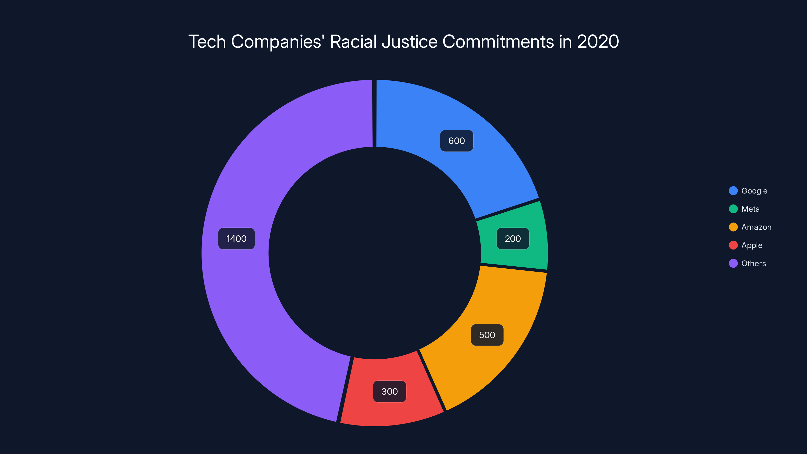 Tech Companies' Racial Justice Commitments in 2020