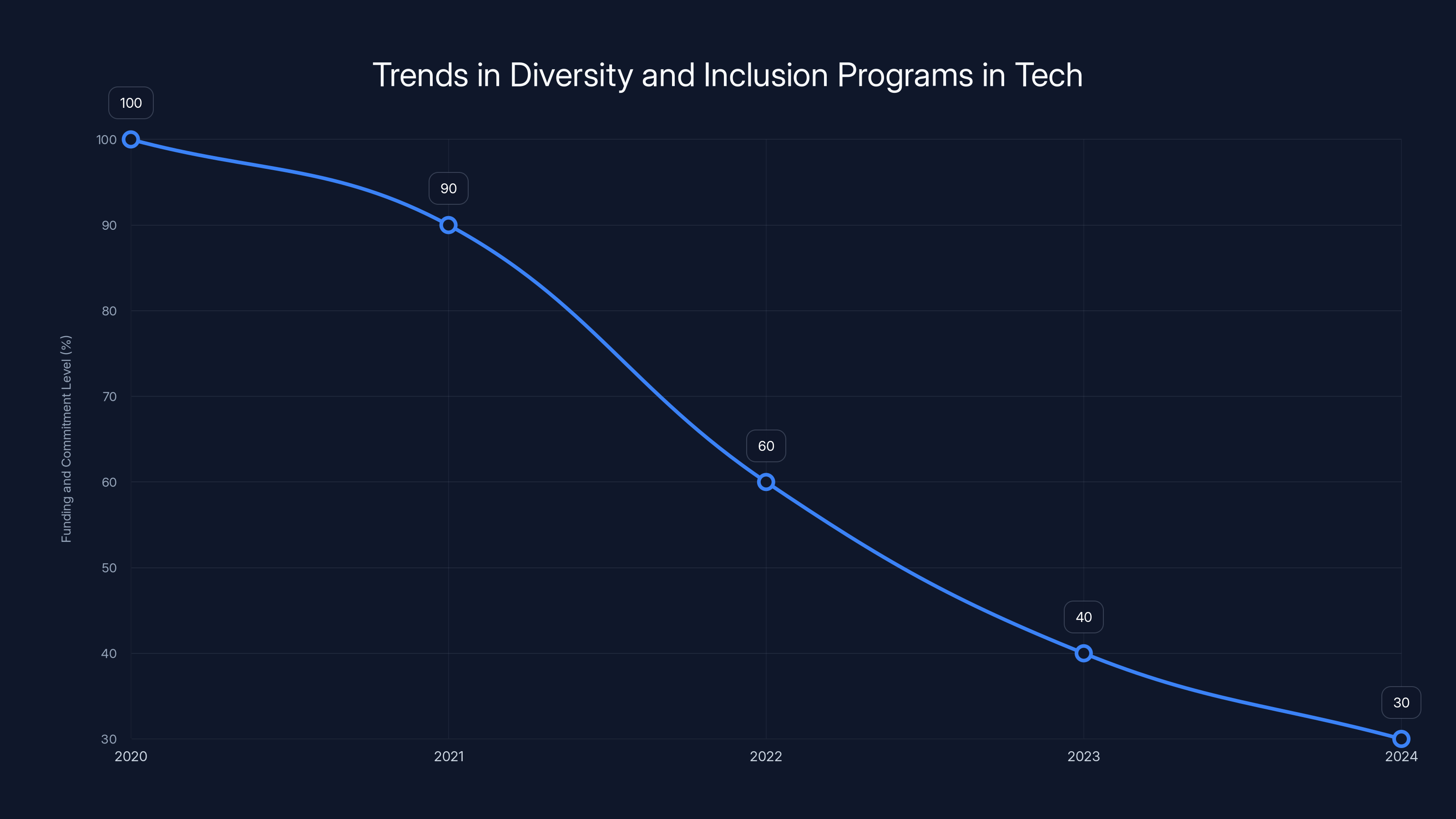 Trends in Diversity and Inclusion Programs in Tech