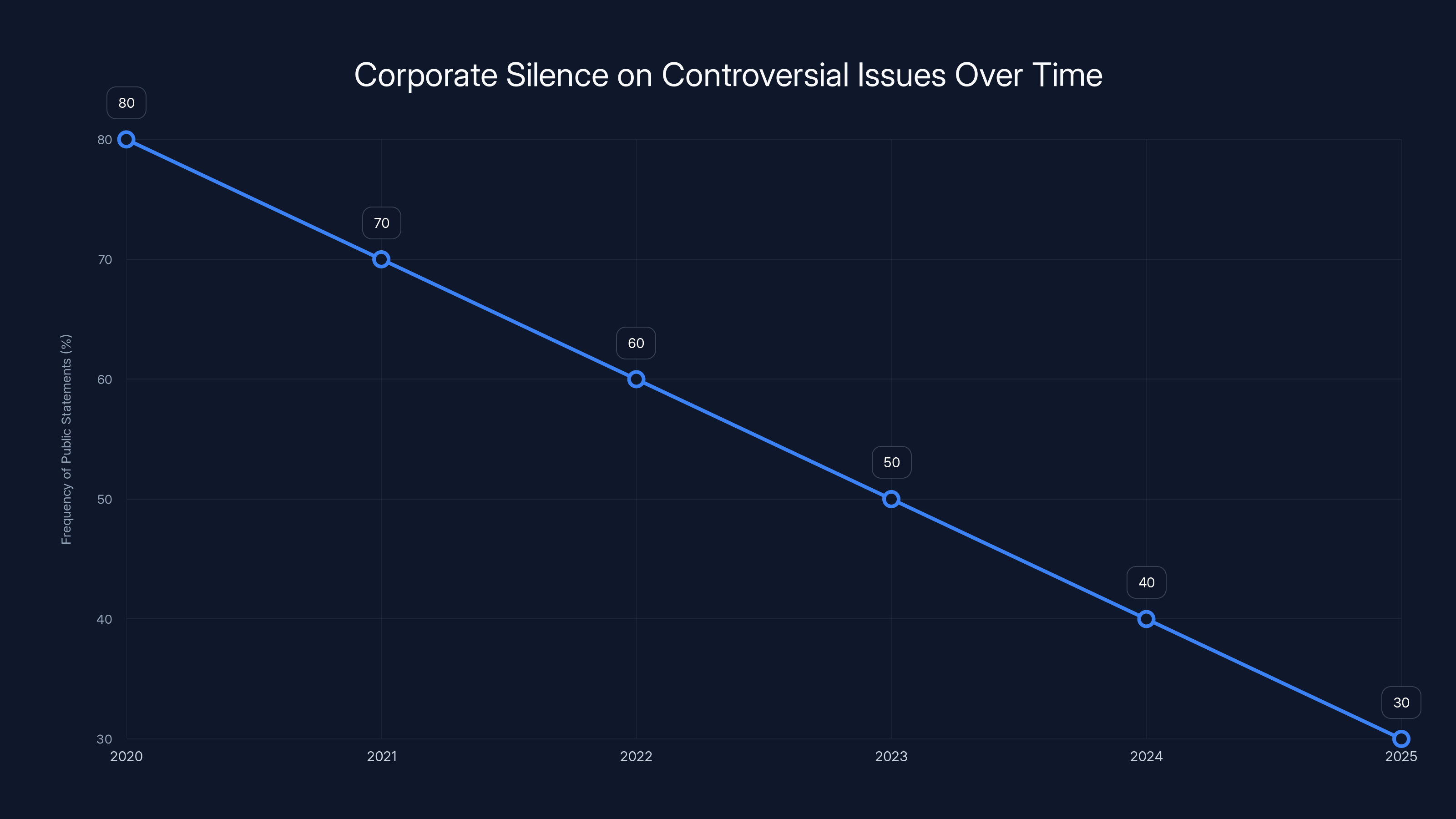 Corporate Silence on Controversial Issues Over Time