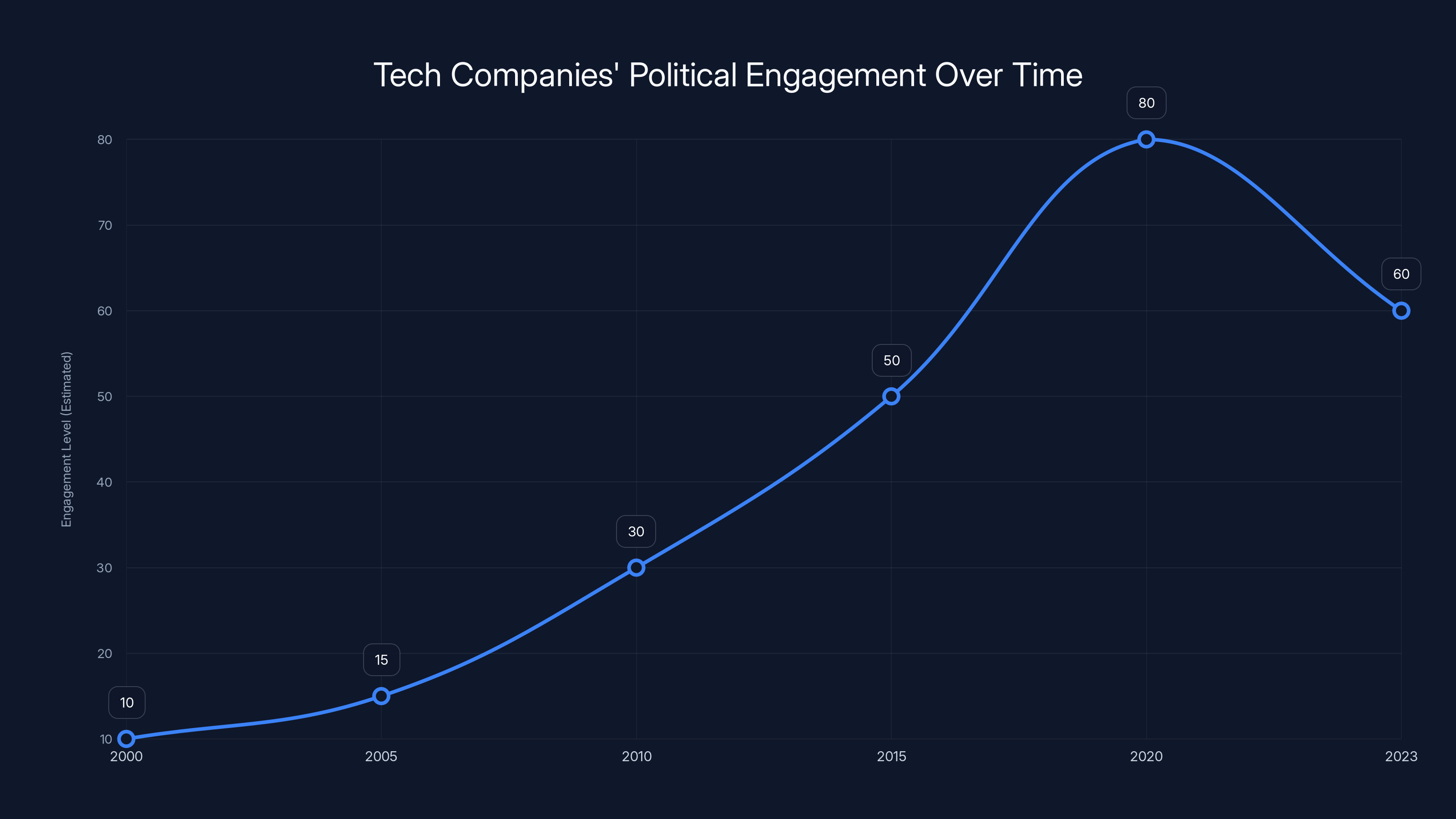 Tech Companies' Political Engagement Over Time
