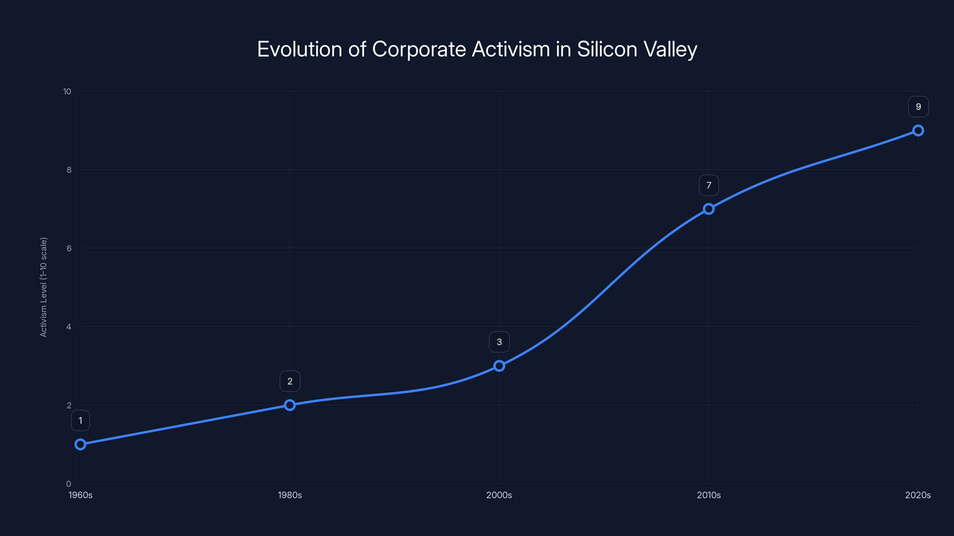 Evolution of Corporate Activism in Silicon Valley