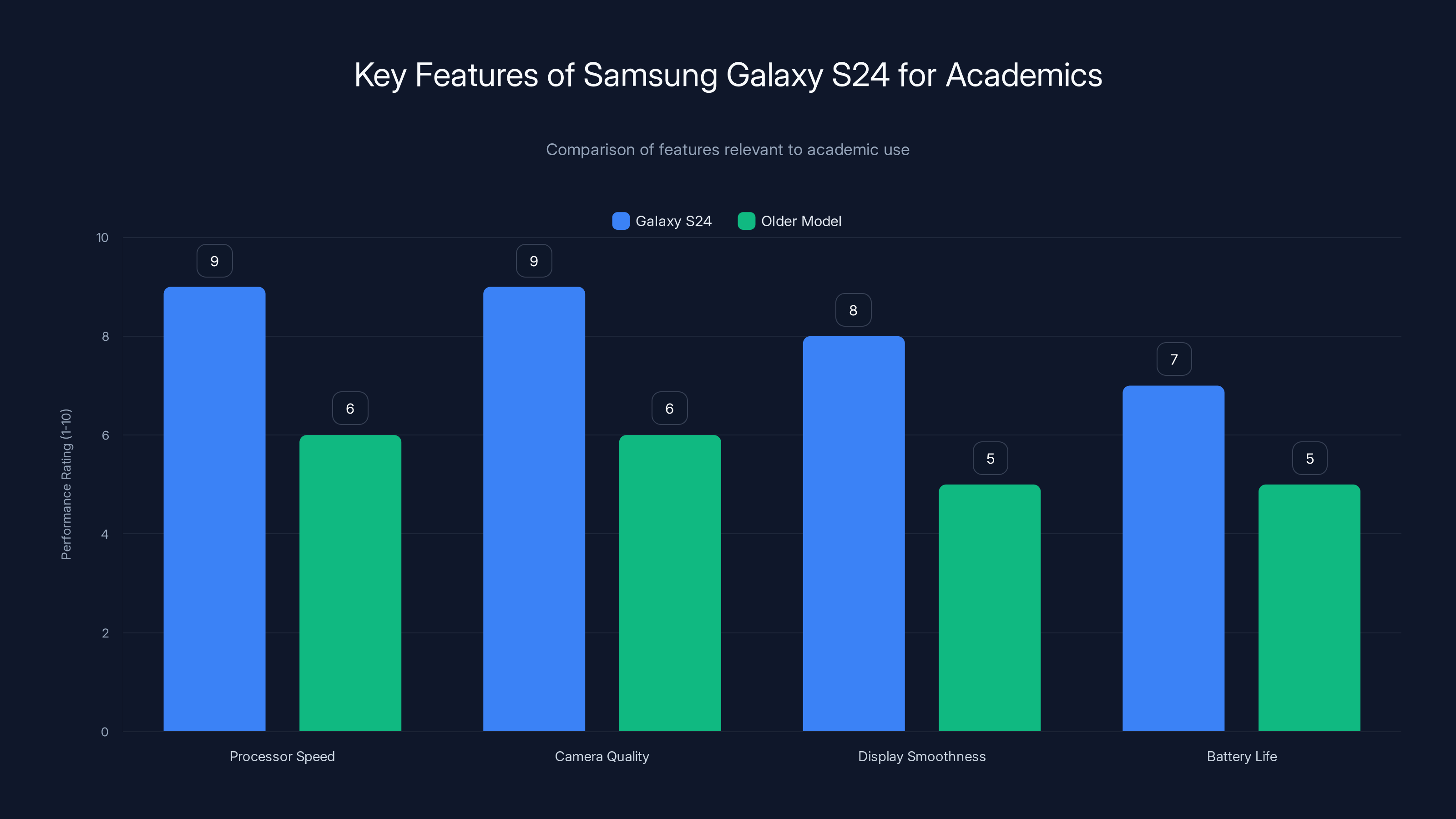 Key Features of Samsung Galaxy S24 for Academics