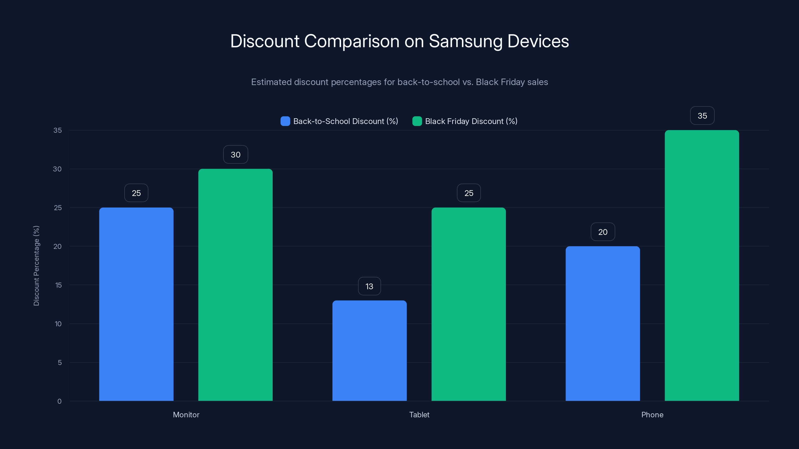 Discount Comparison on Samsung Devices