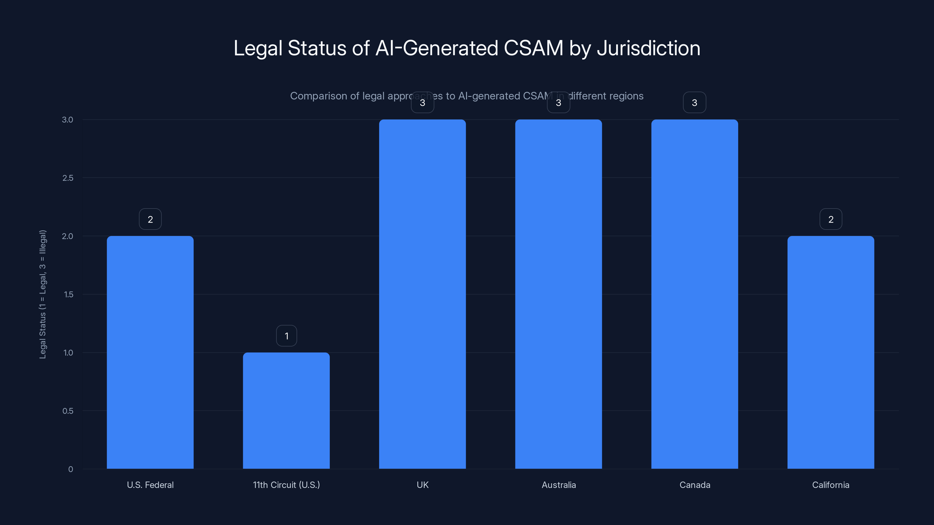 Legal Status of AI-Generated CSAM by Jurisdiction