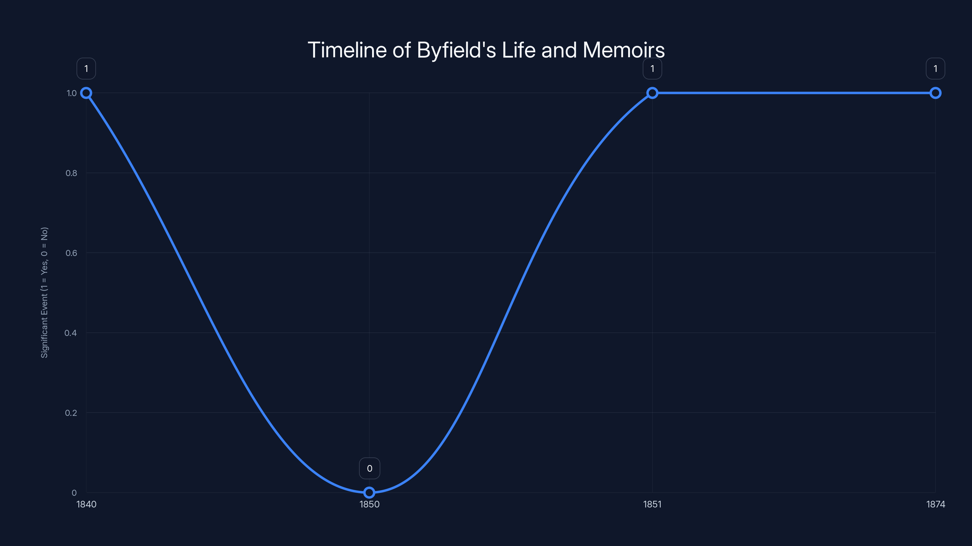 Timeline of Byfield's Life and Memoirs