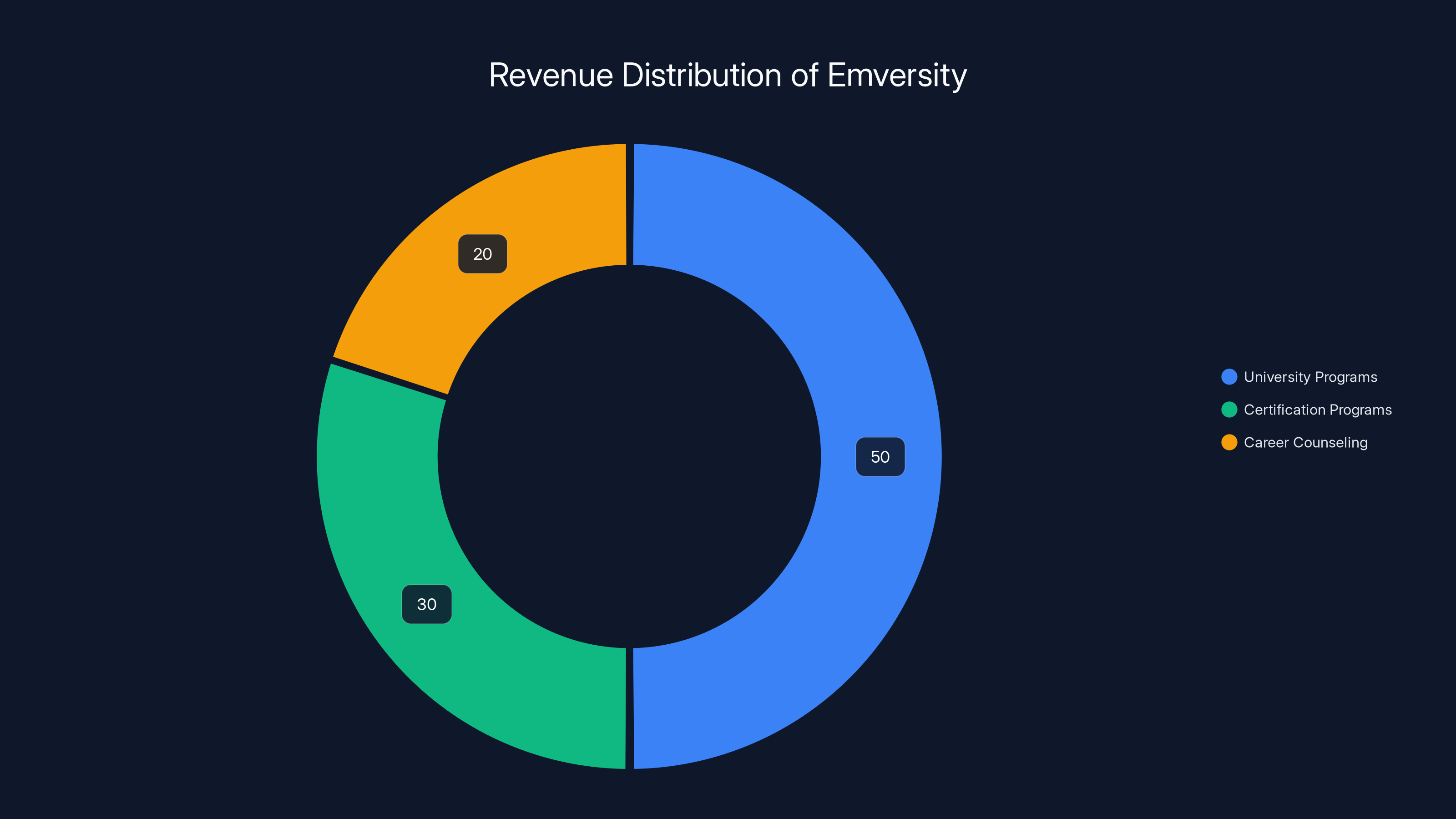 Revenue Distribution of Emversity