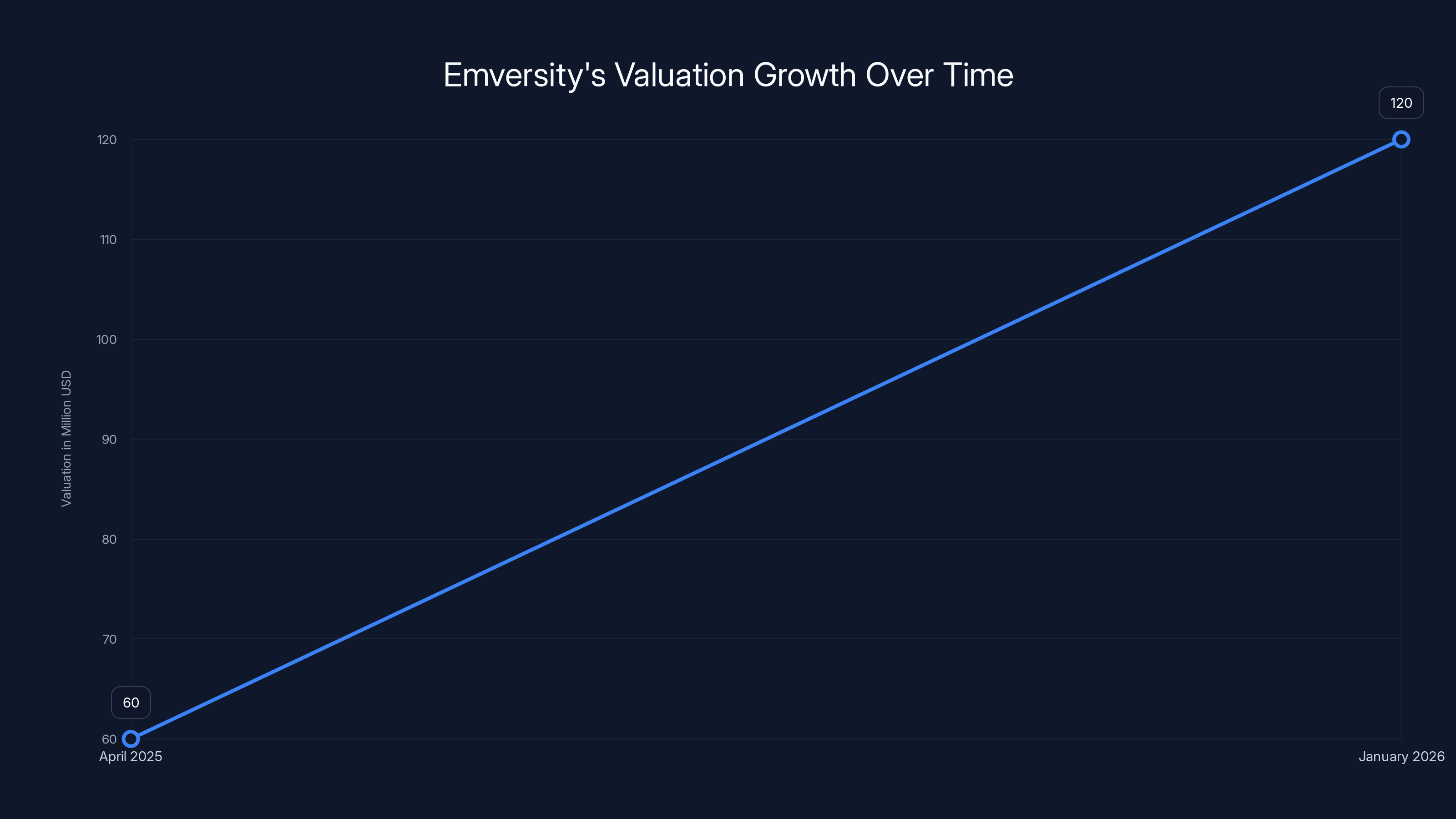 Emversity's Valuation Growth Over Time