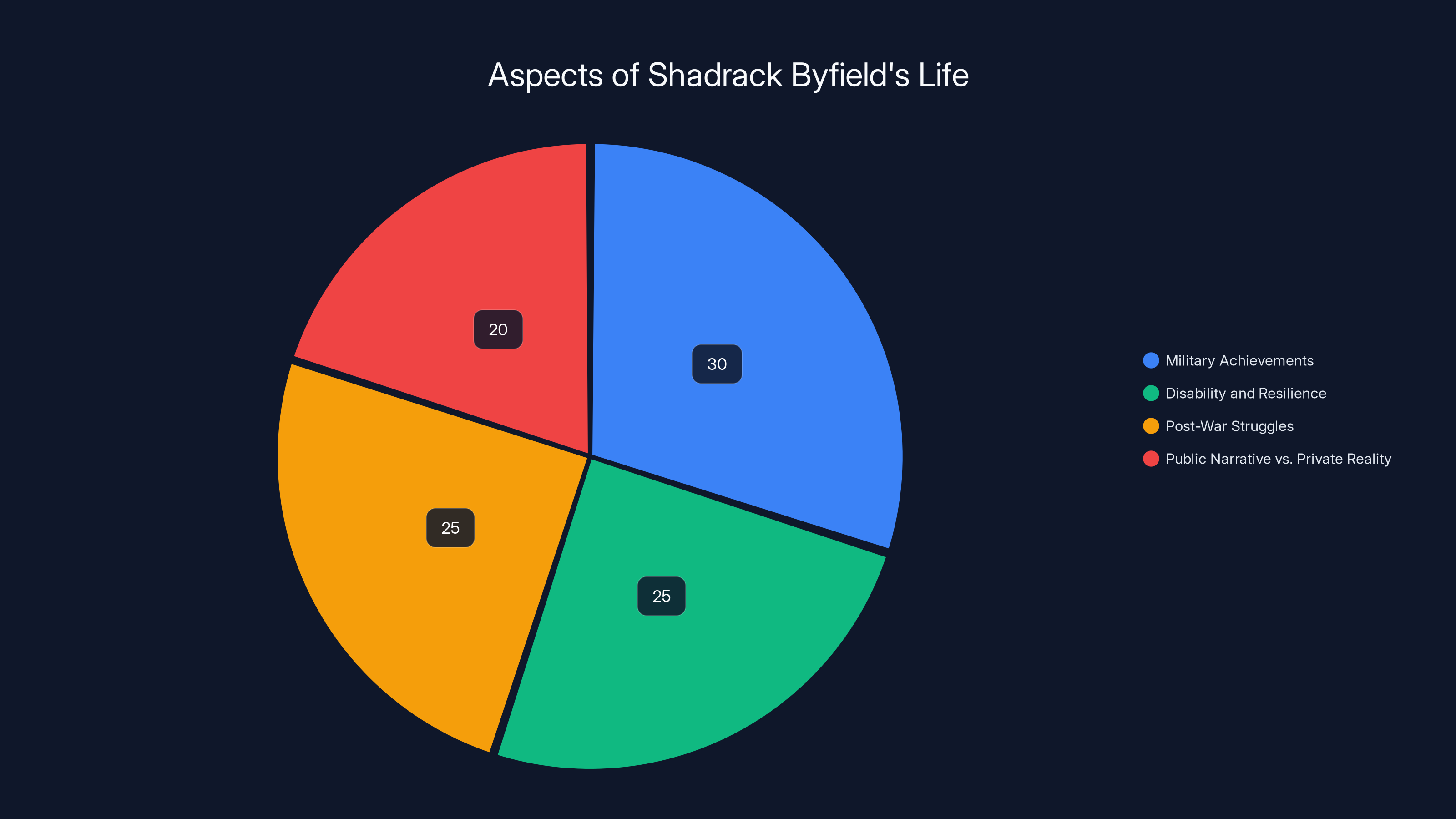 Aspects of Shadrack Byfield's Life