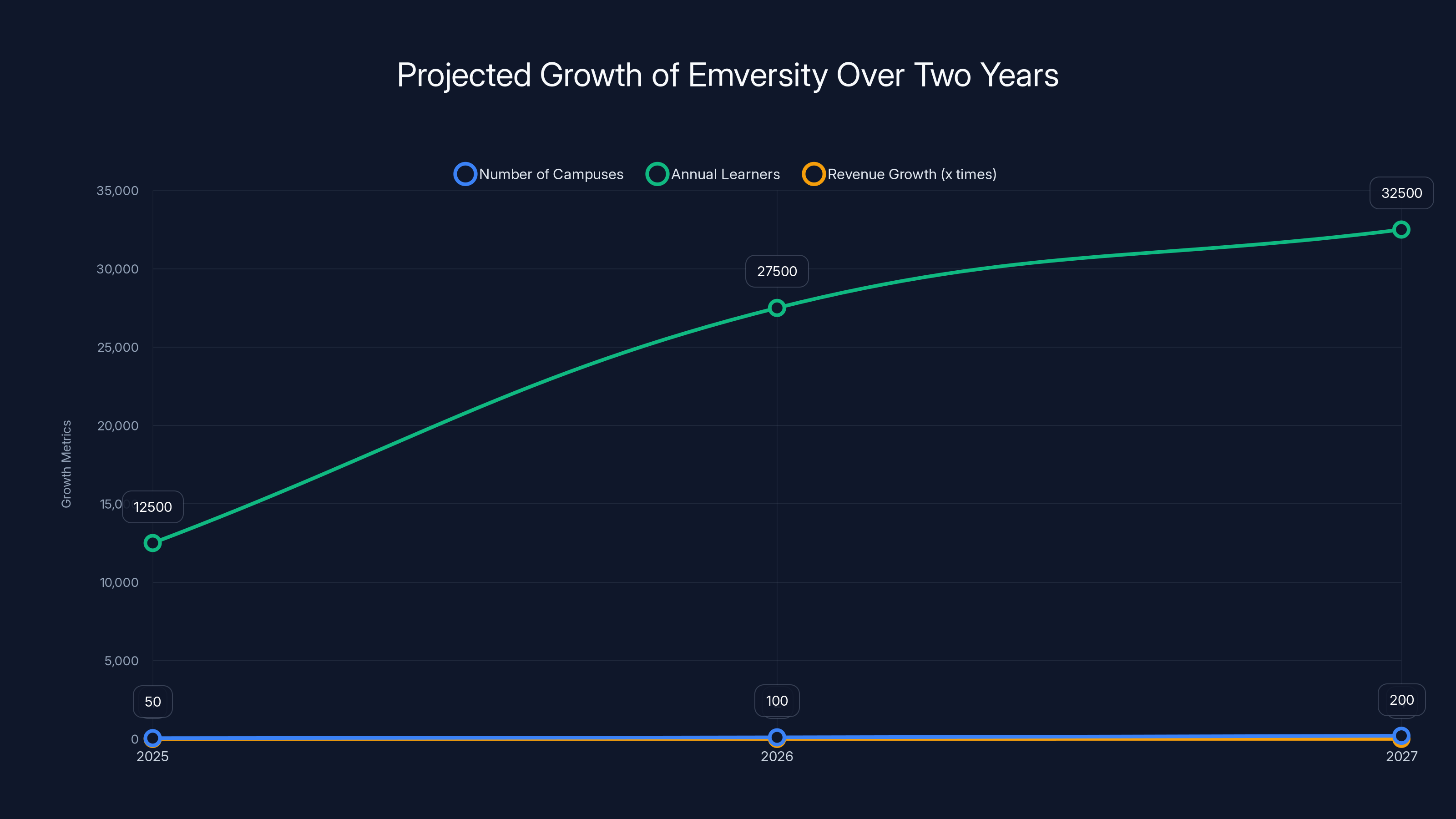 Projected Growth of Emversity Over Two Years