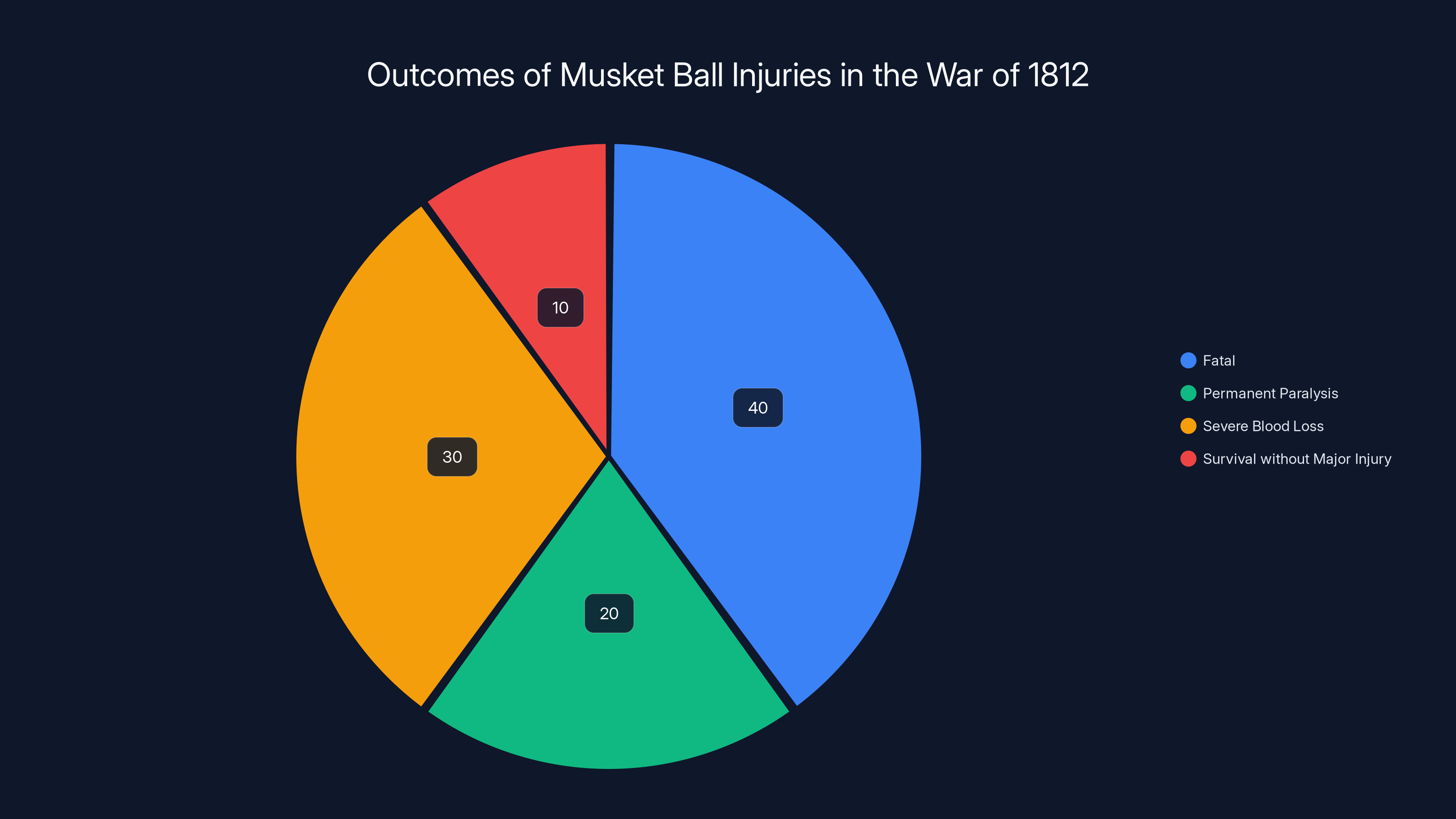 Outcomes of Musket Ball Injuries in the War of 1812