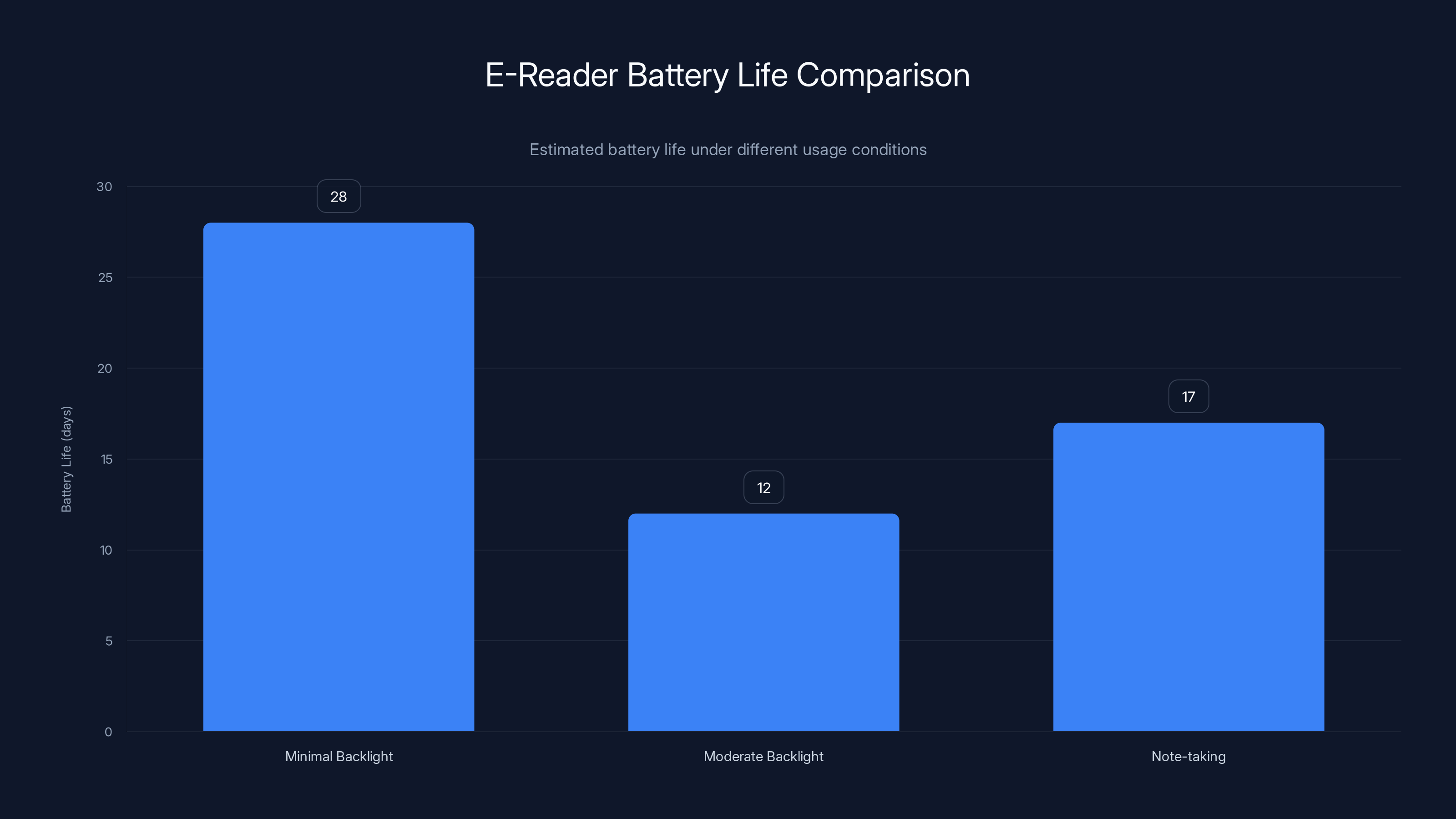 E-Reader Battery Life Comparison