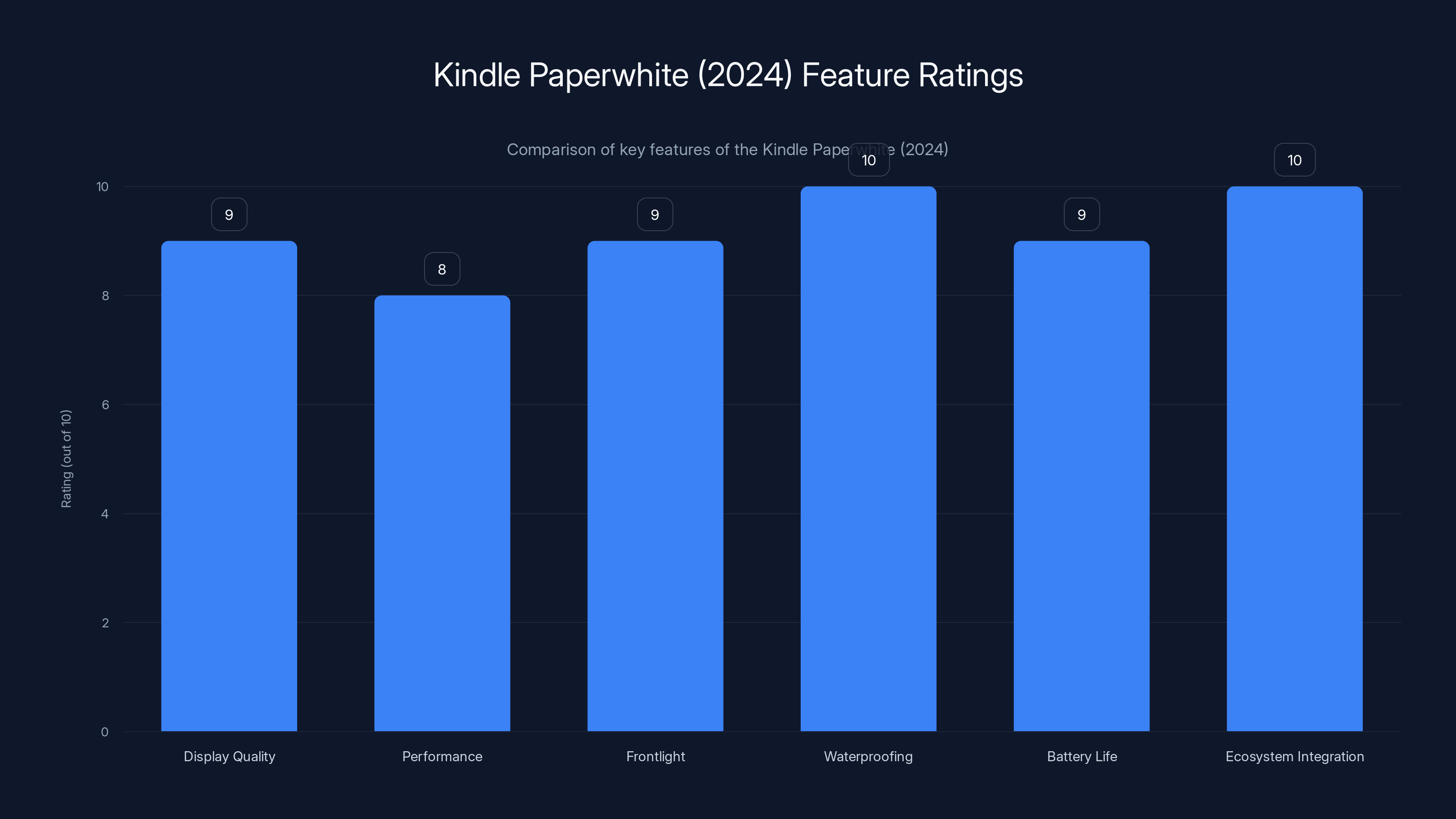 Kindle Paperwhite (2024) Feature Ratings