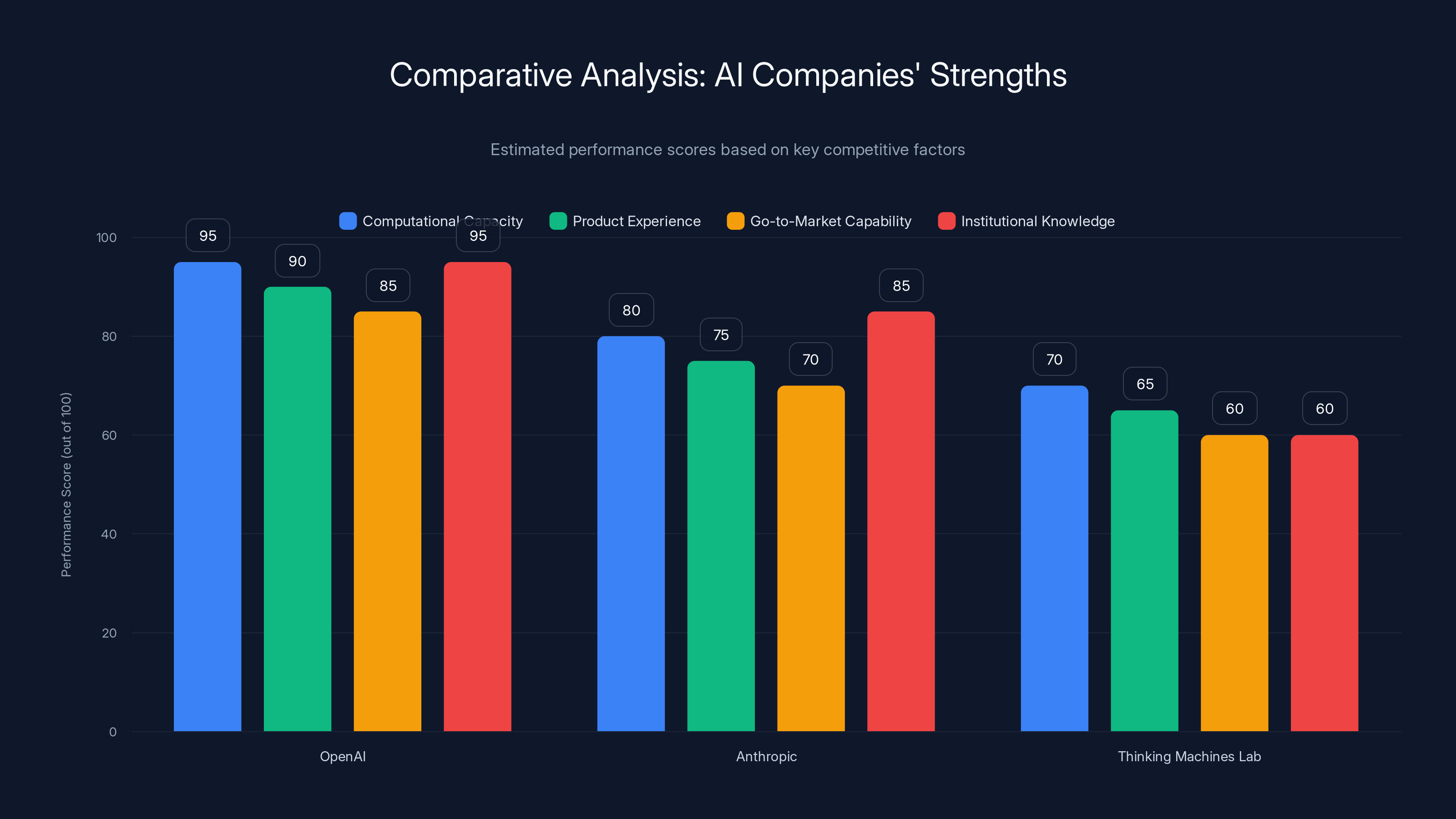 Comparative Analysis: AI Companies' Strengths