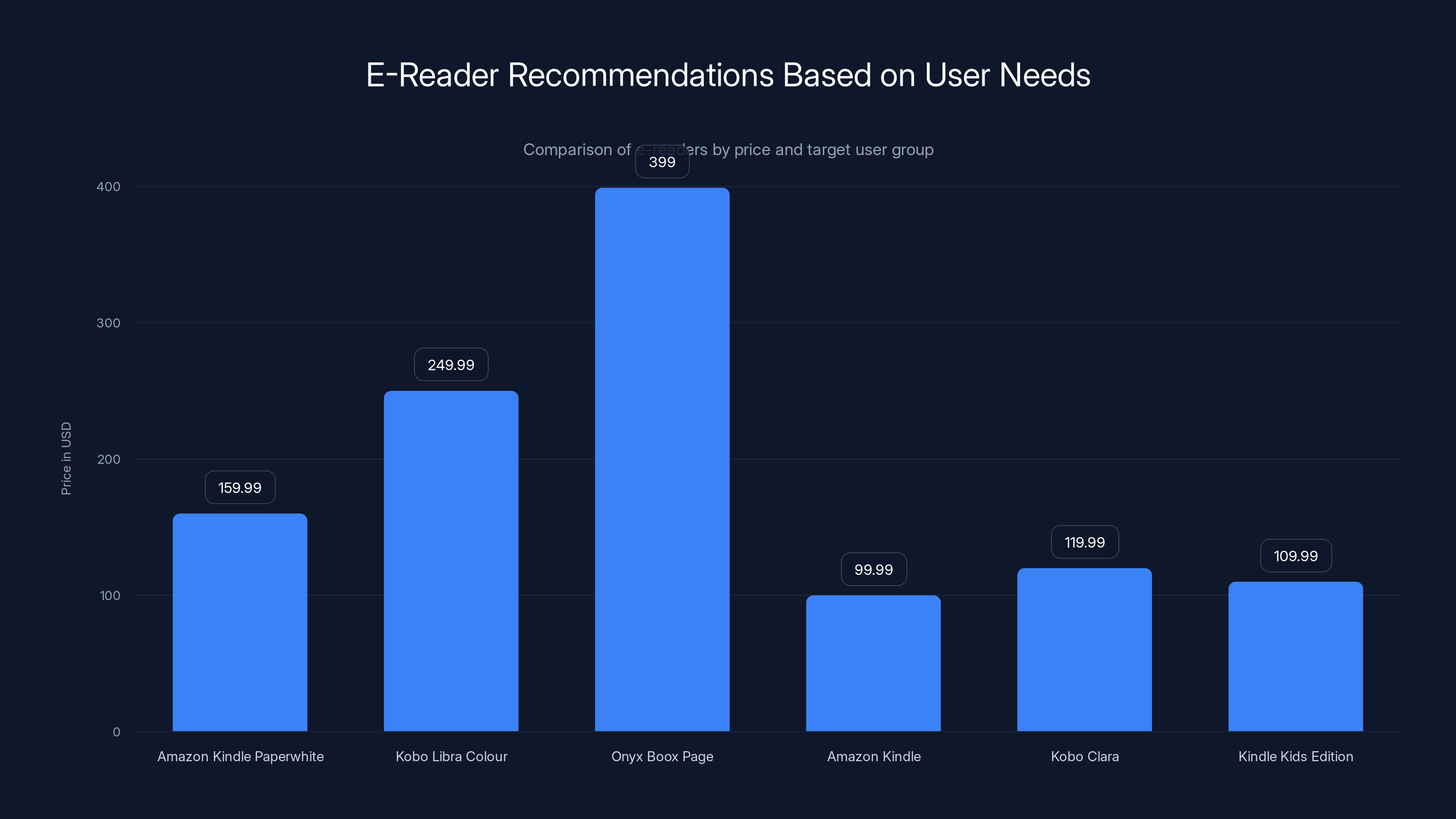 E-Reader Recommendations Based on User Needs
