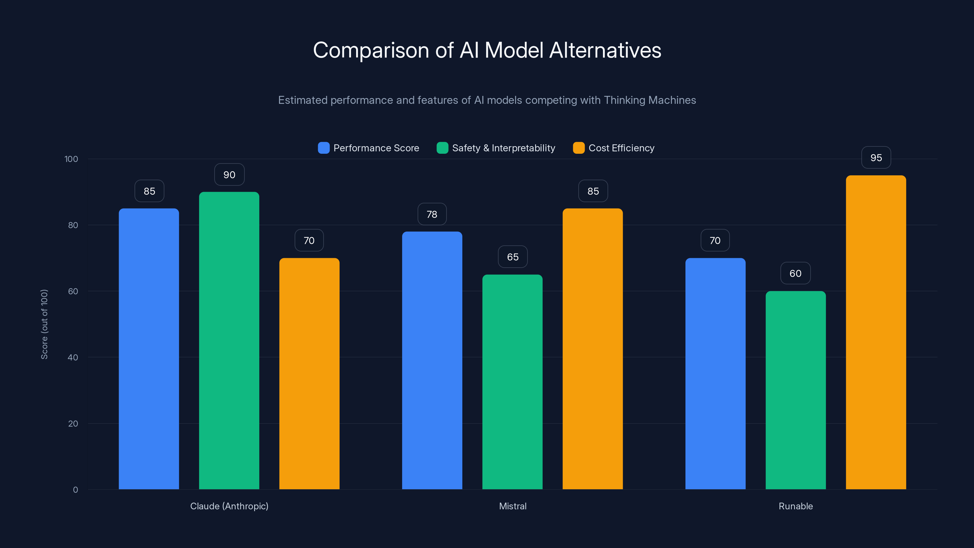 Comparison of AI Model Alternatives