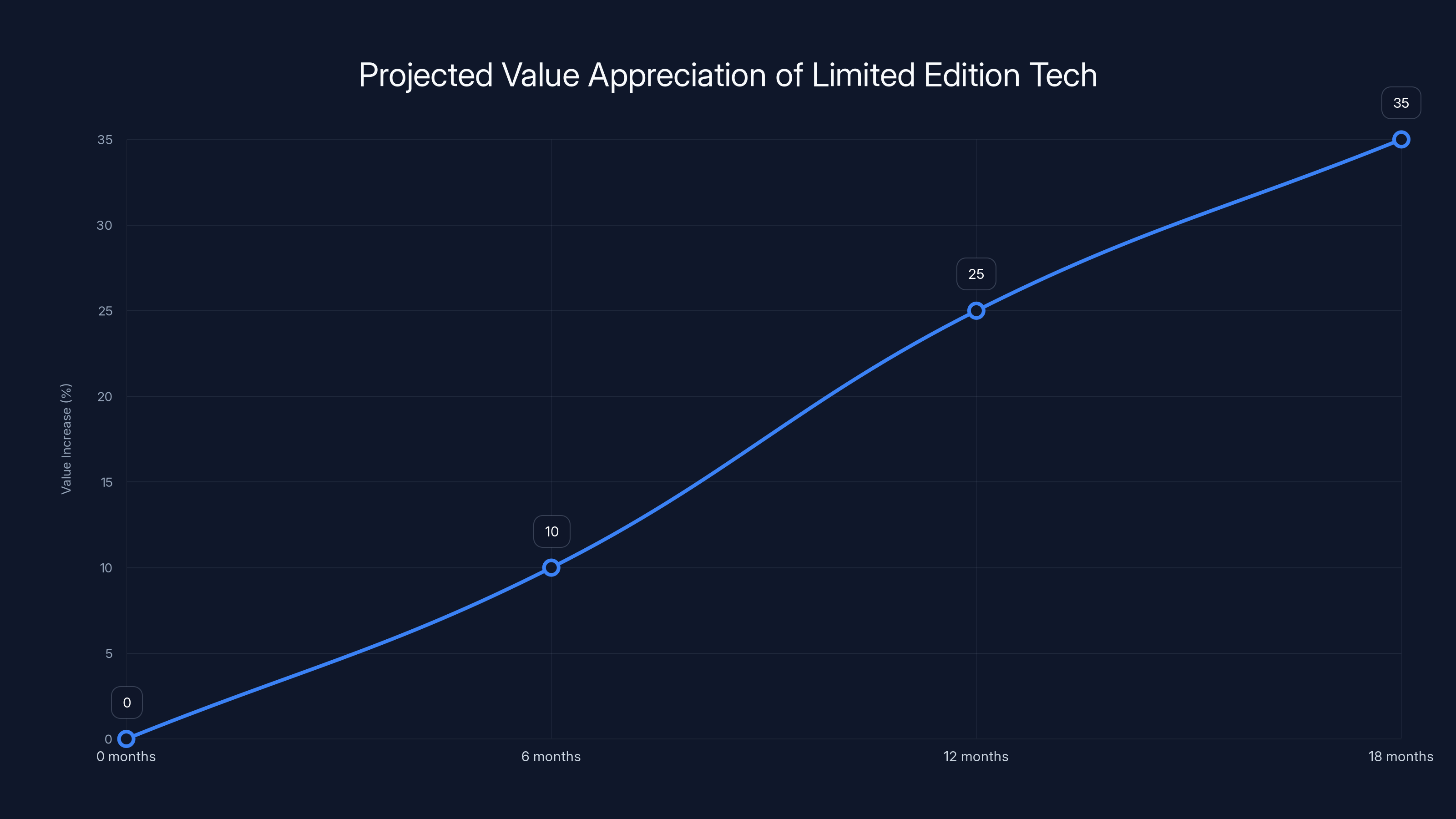 Projected Value Appreciation of Limited Edition Tech