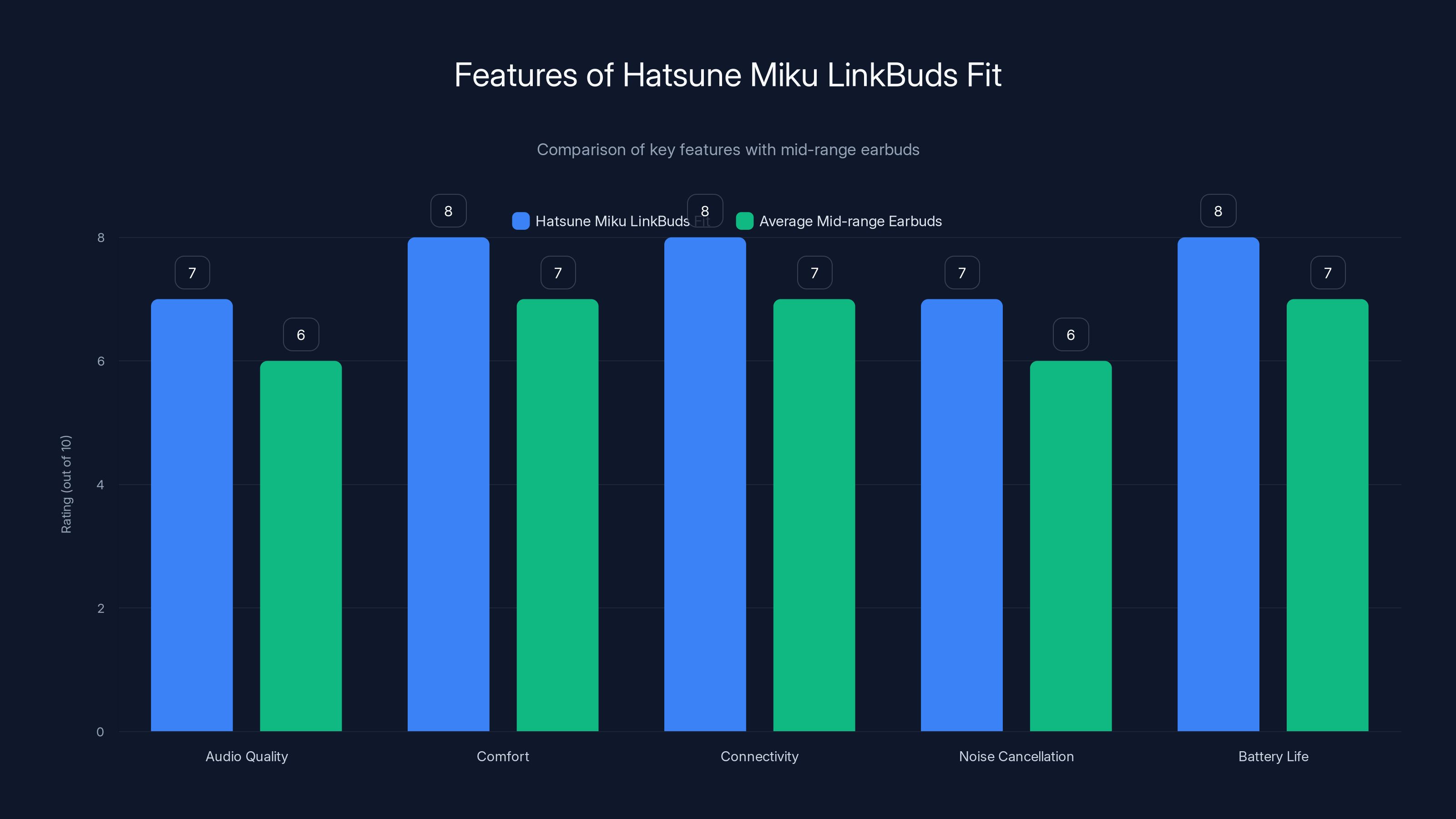 Features of Hatsune Miku LinkBuds Fit