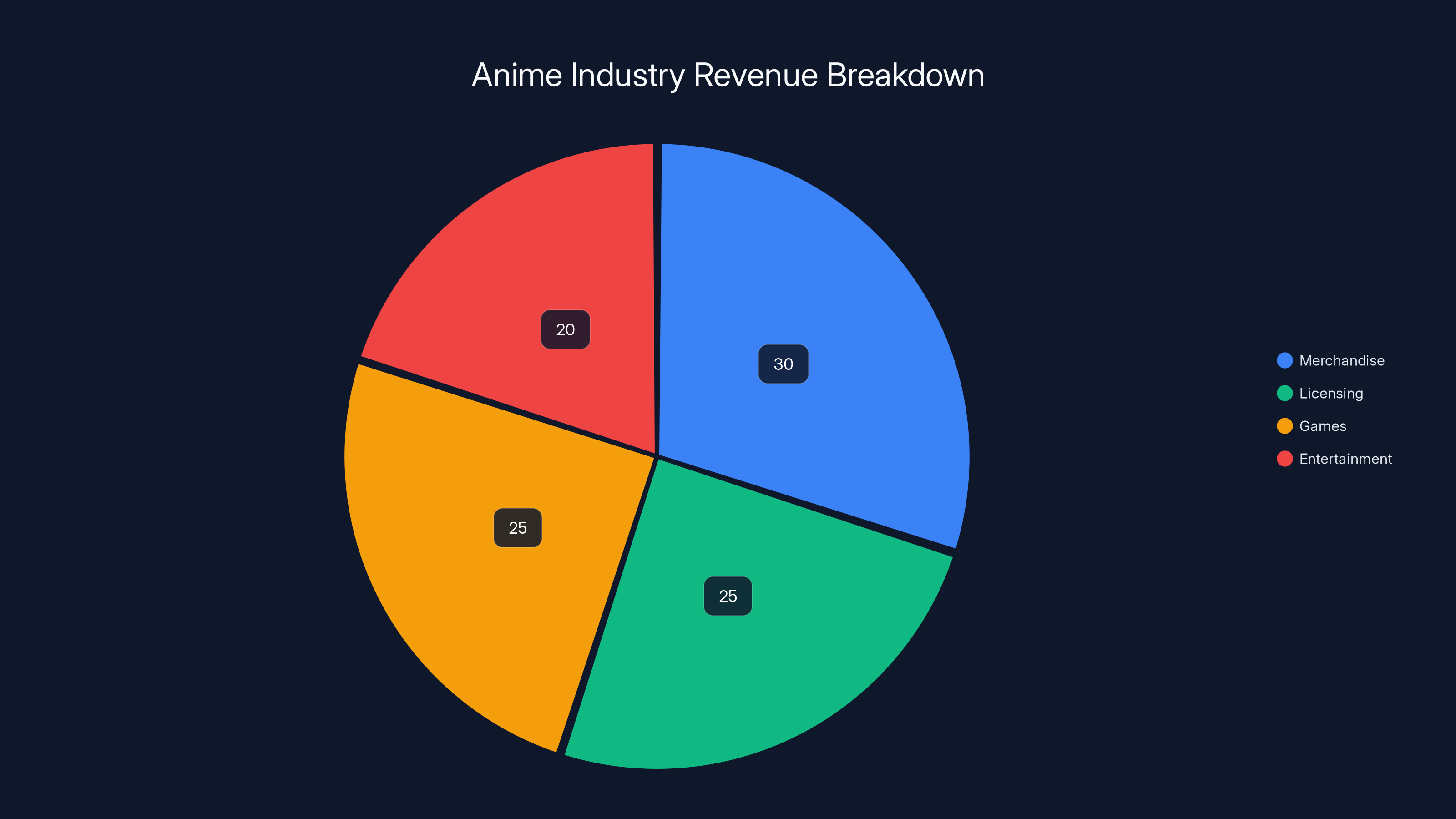 Anime Industry Revenue Breakdown