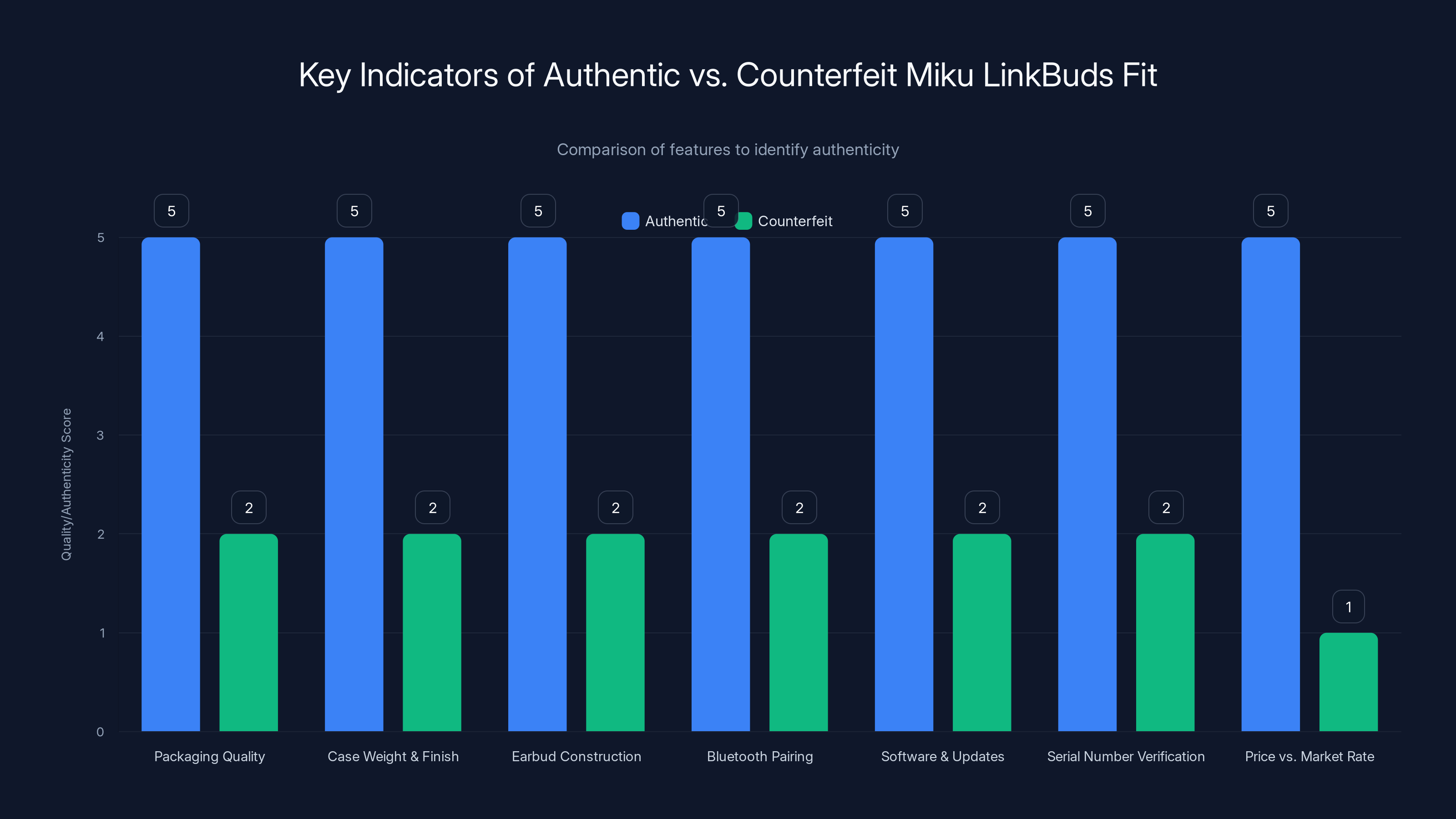 Key Indicators of Authentic vs. Counterfeit Miku LinkBuds Fit