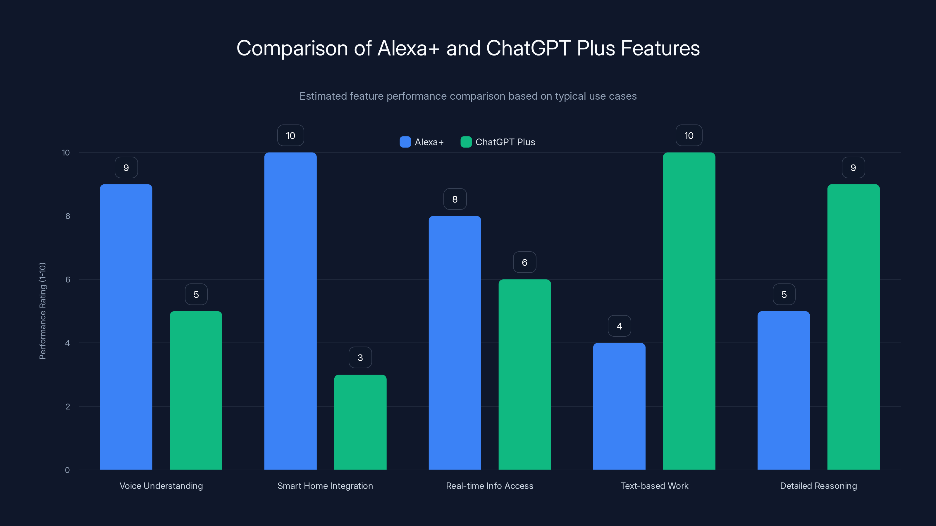 Comparison of Alexa+ and ChatGPT Plus Features