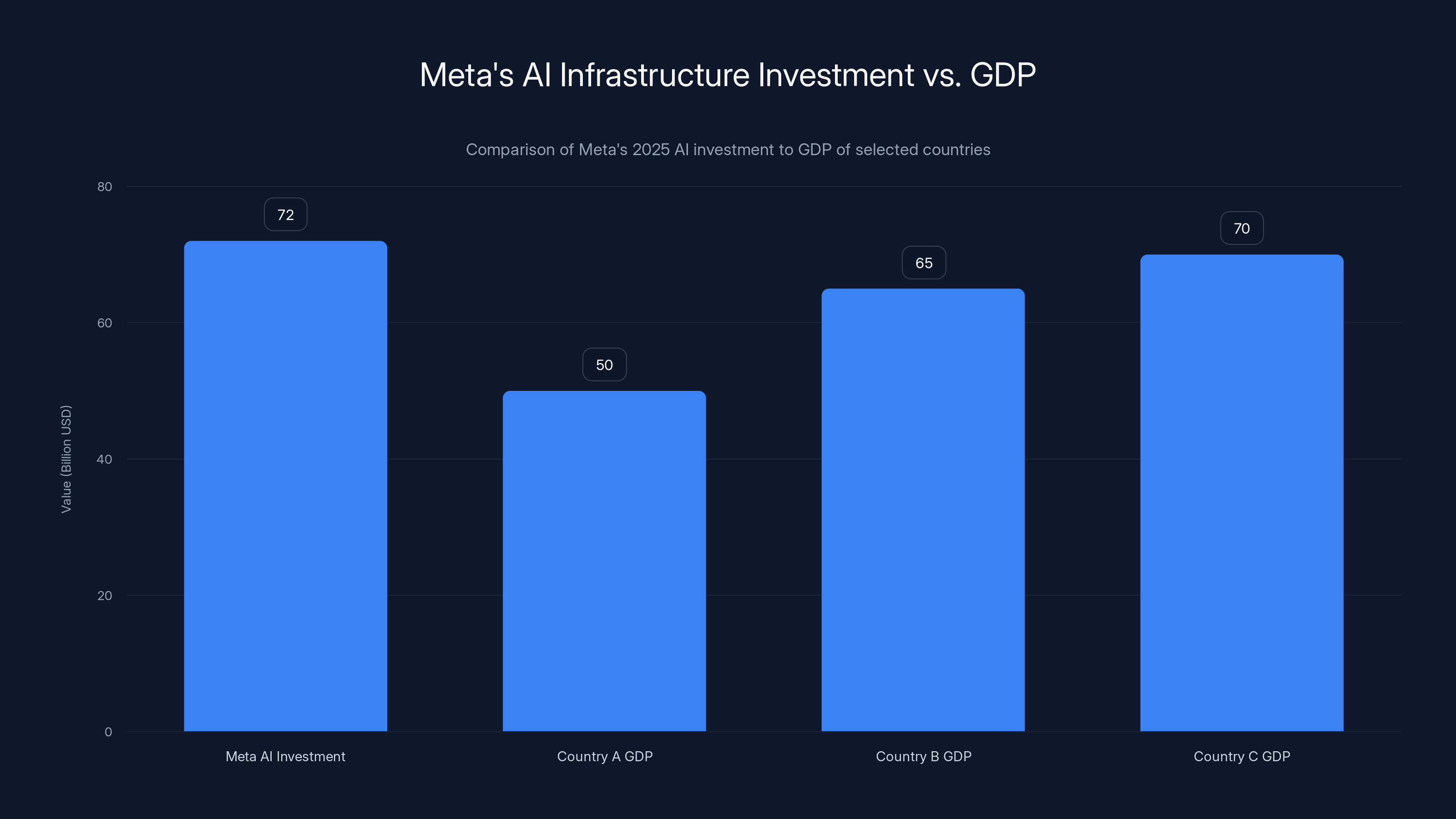 Meta's AI Infrastructure Investment vs. GDP