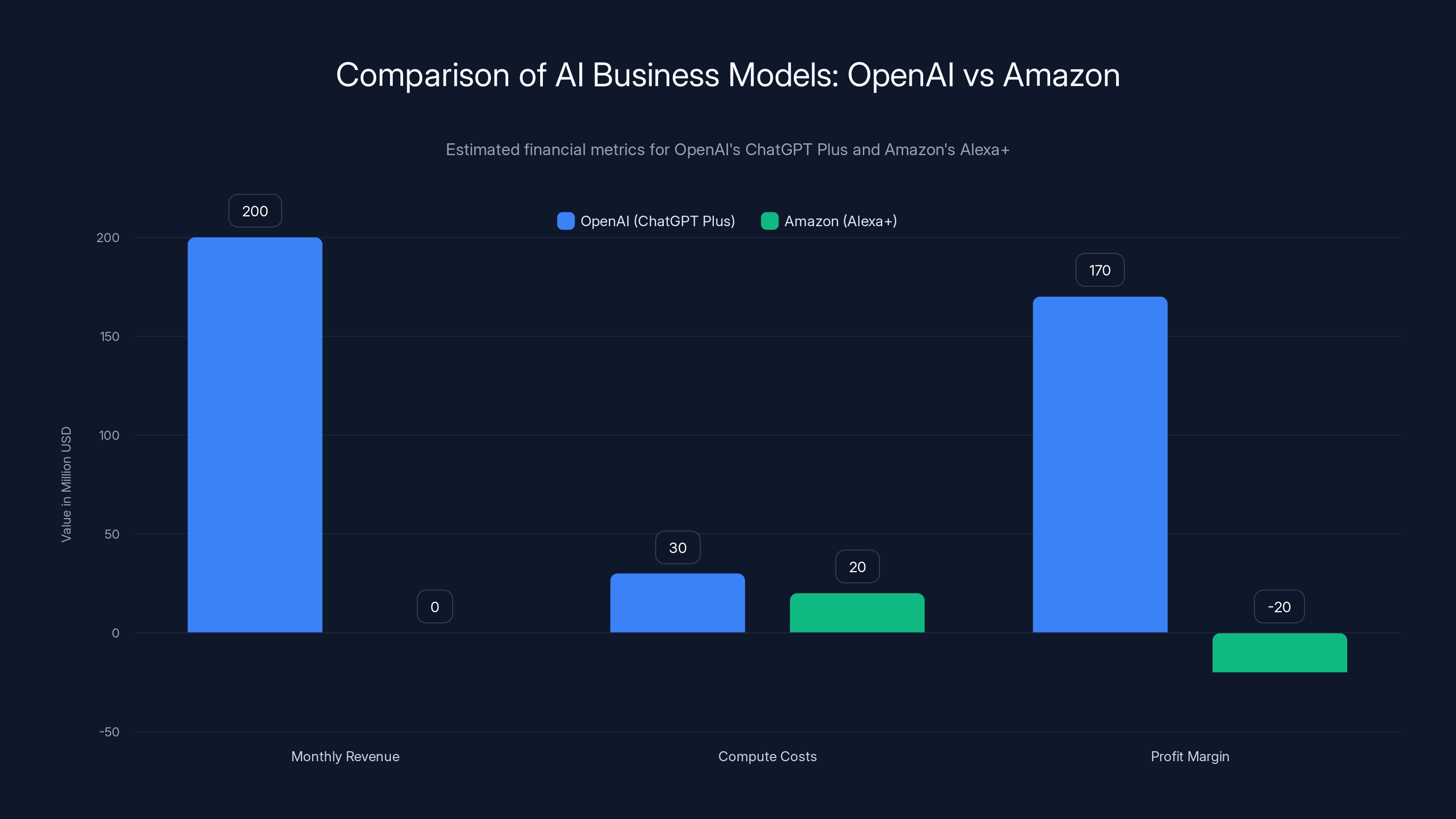 Comparison of AI Business Models: OpenAI vs Amazon