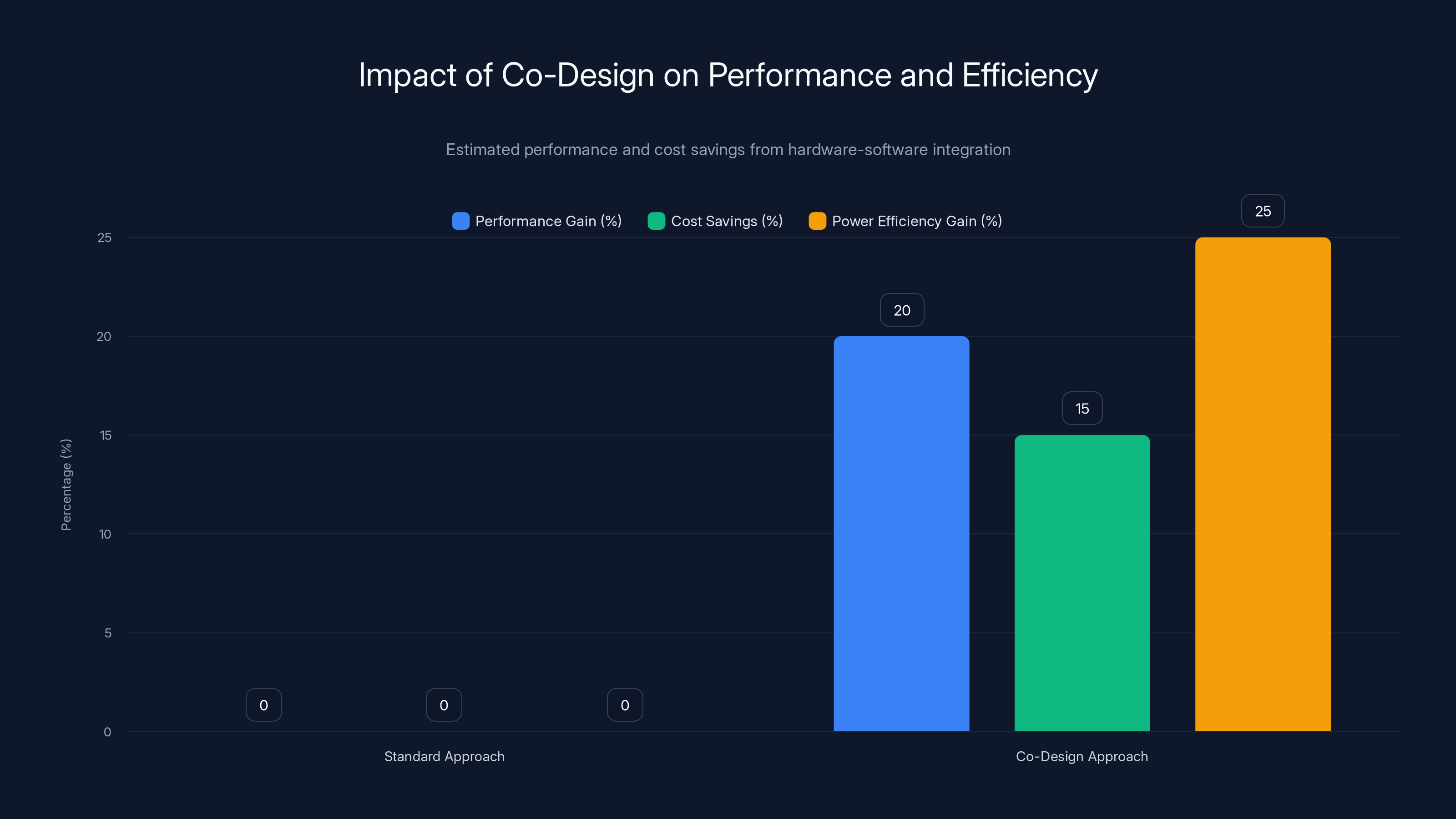 Impact of Co-Design on Performance and Efficiency