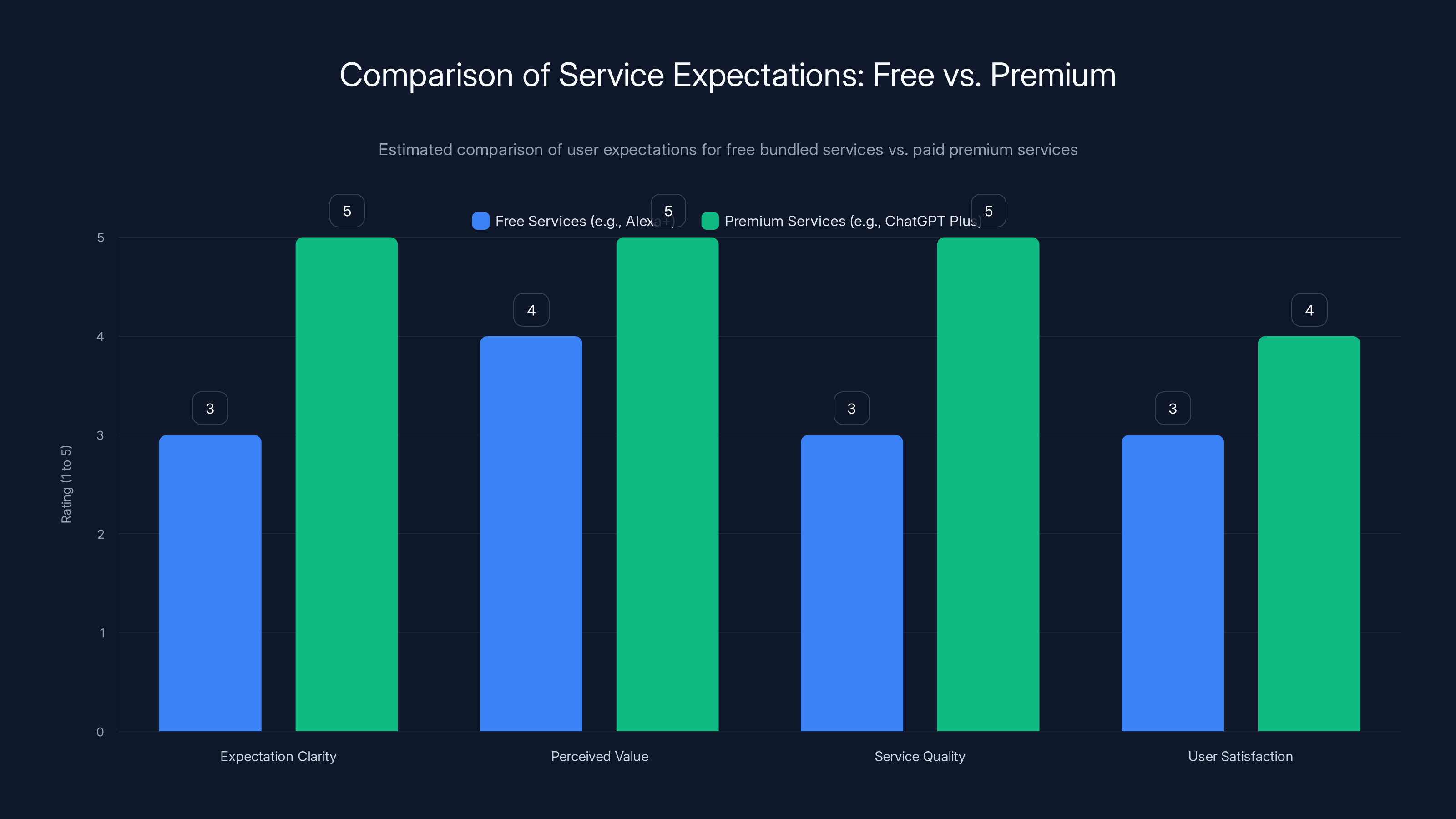Comparison of Service Expectations: Free vs. Premium