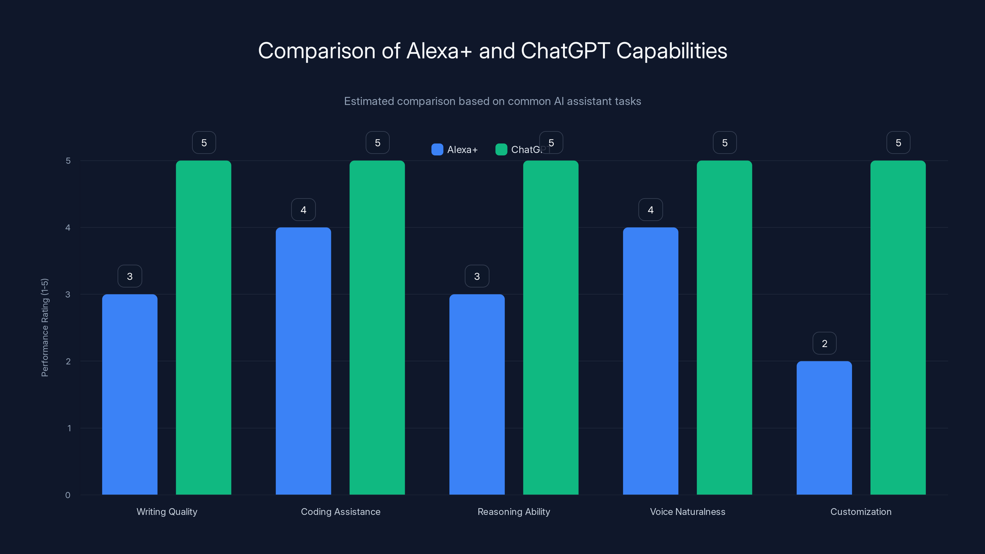 Comparison of Alexa+ and ChatGPT Capabilities