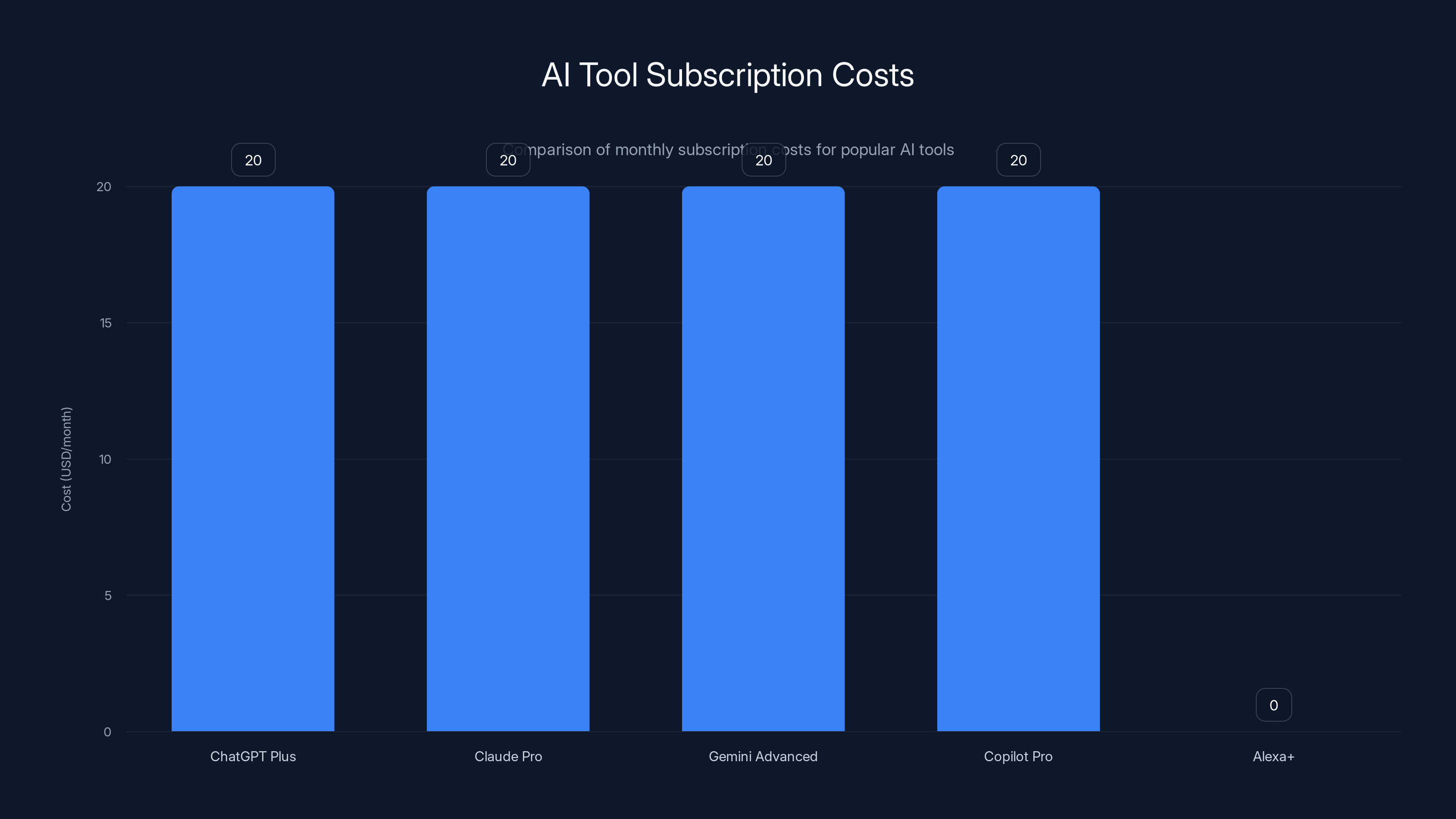 AI Tool Subscription Costs